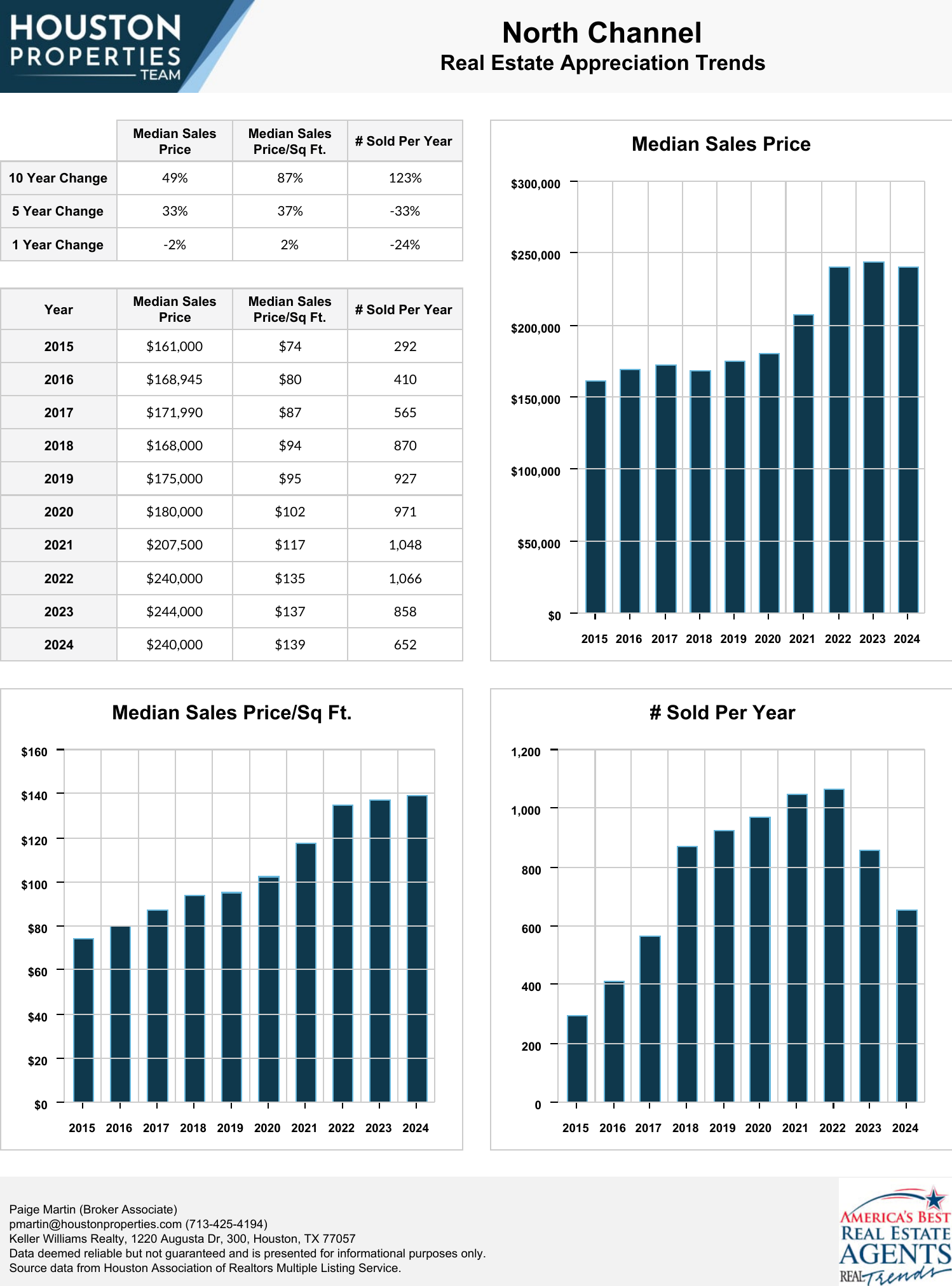 North Channel Real Estate Trends