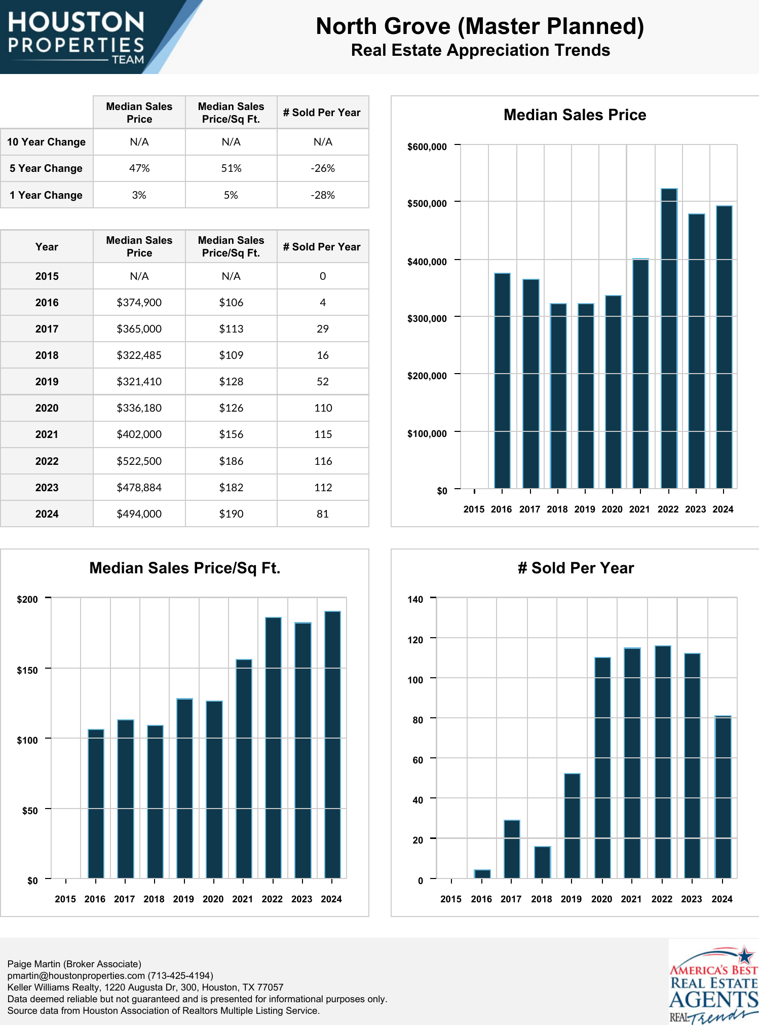 North Grove (Master Planned) Real Estate Trends