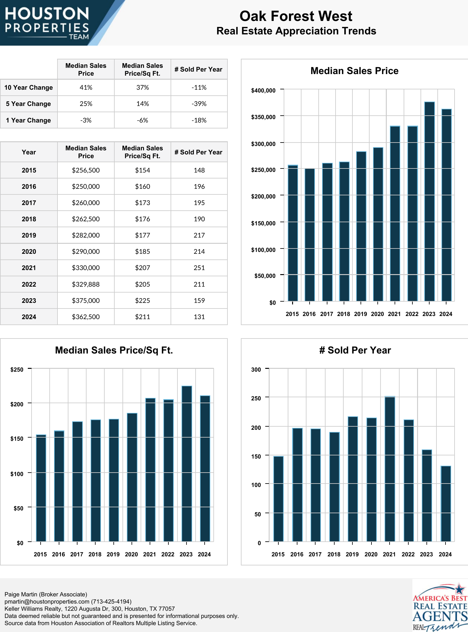 Oak Forest West Real Estate Trends