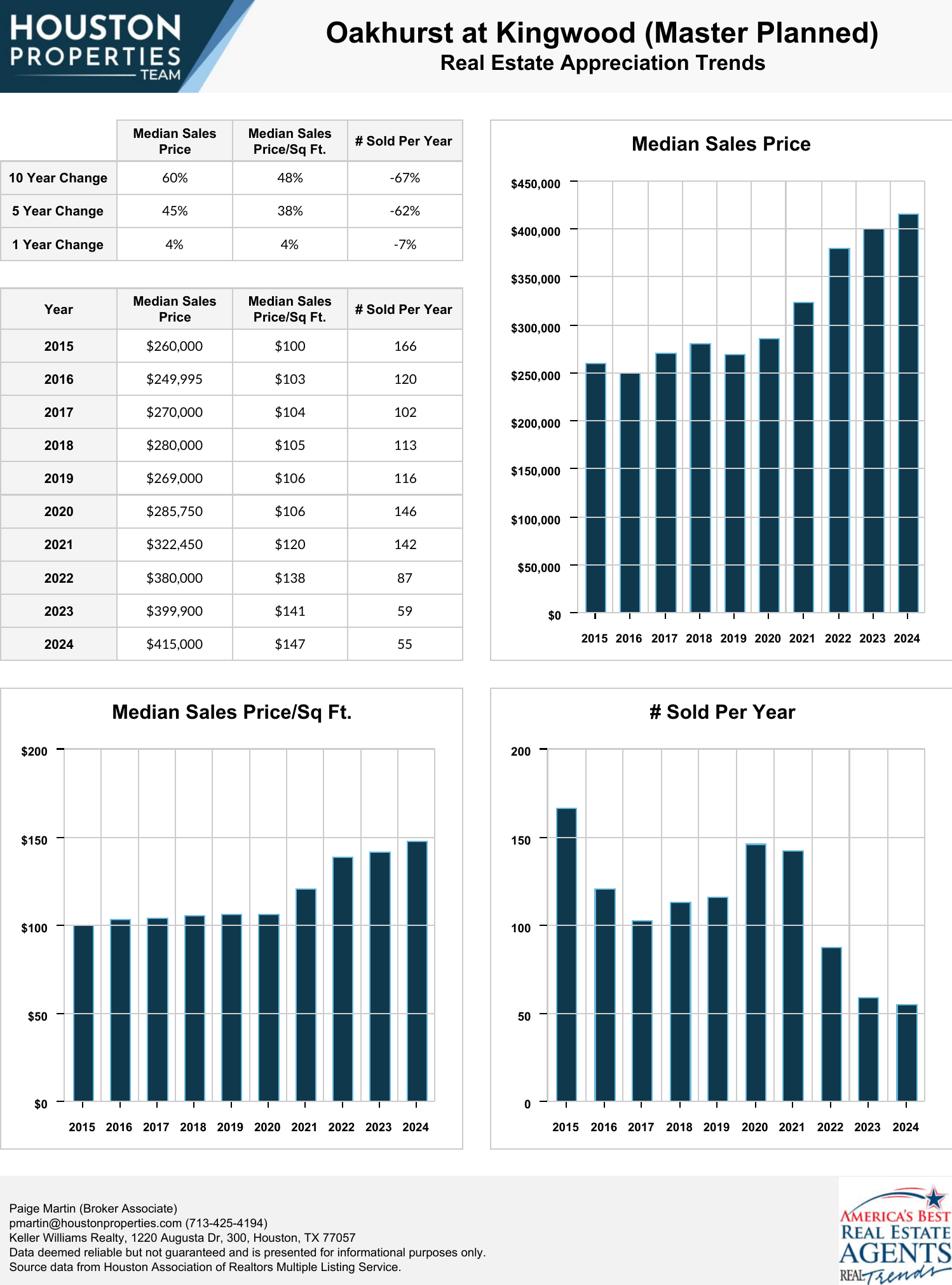 Oakhurst at Kingwood (Master Planned) Real Estate Trends