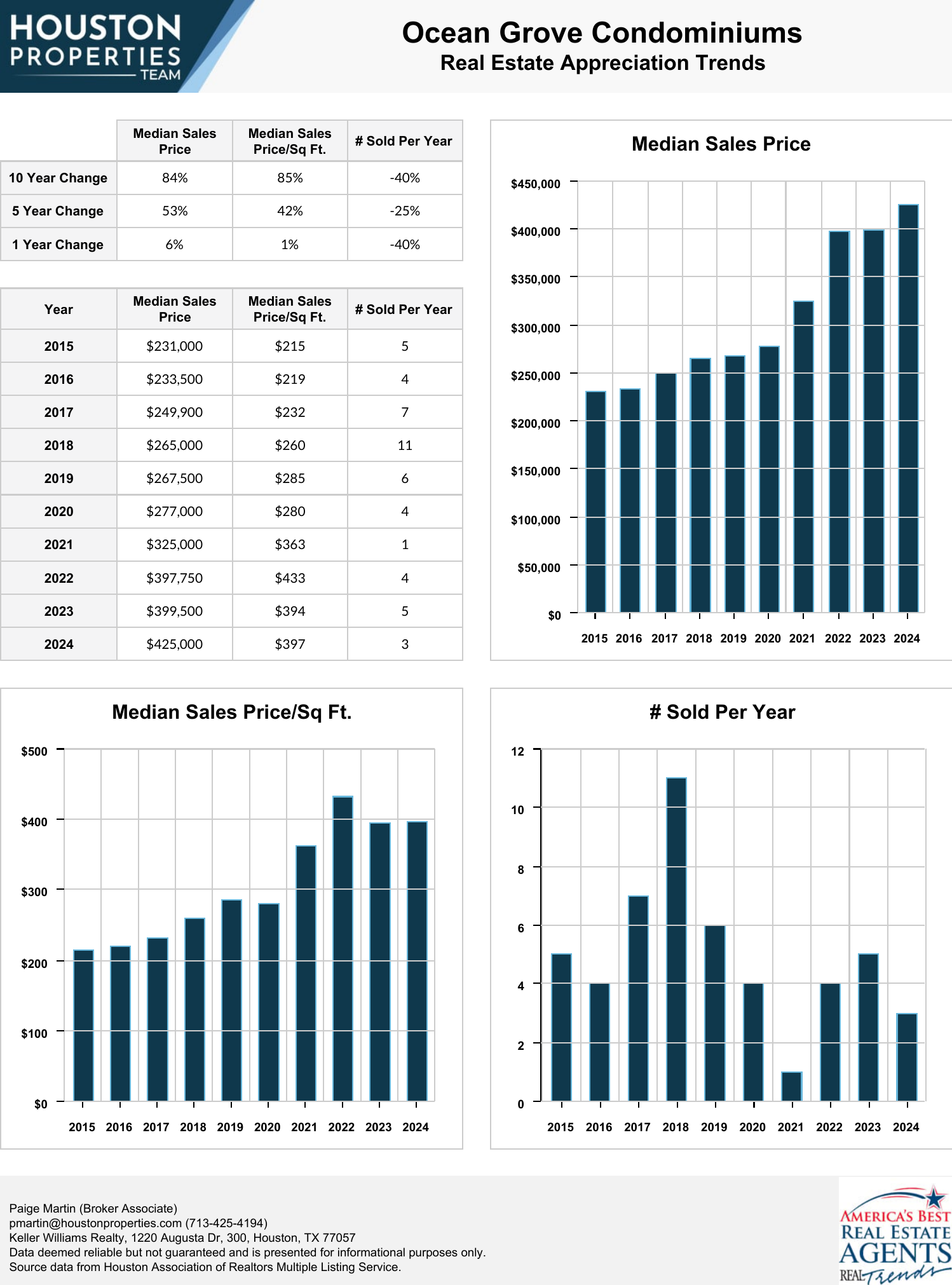 Ocean Grove Condominiums Real Estate Trends