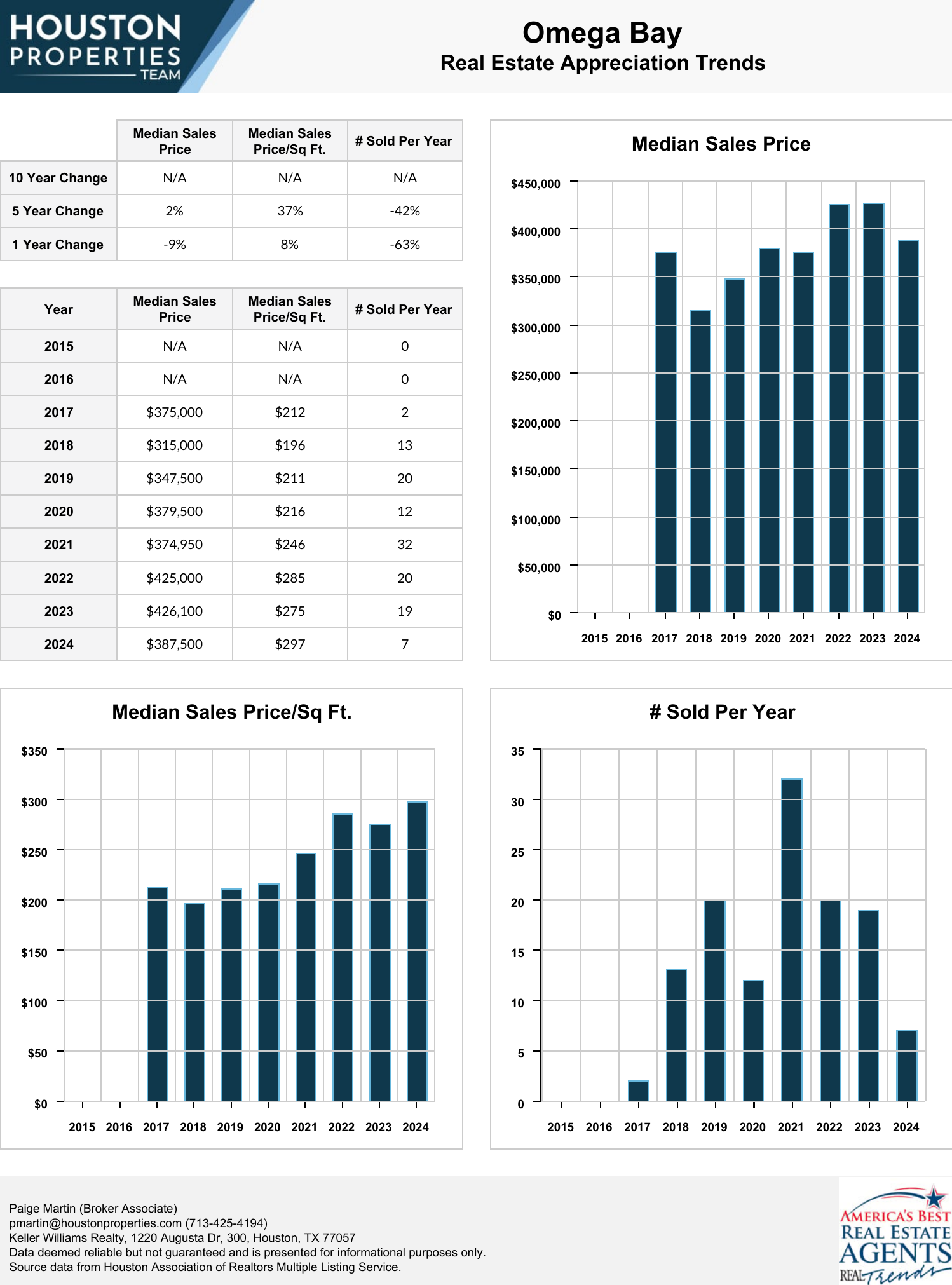 Omega Bay Real Estate Trends