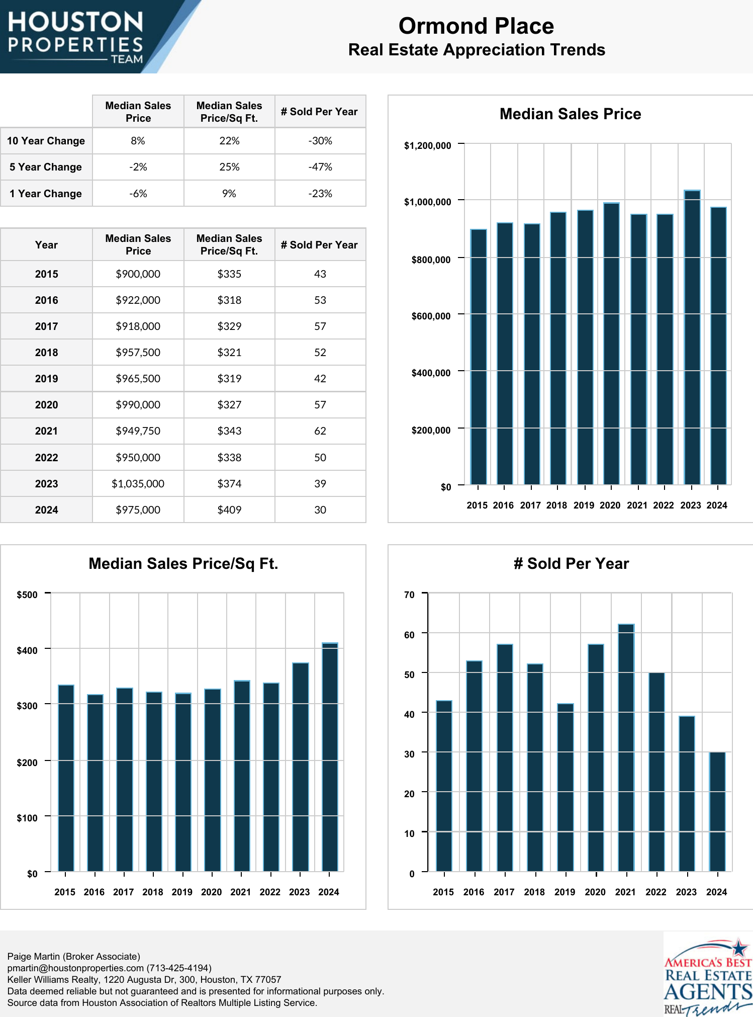 Ormond Place Real Estate Trends