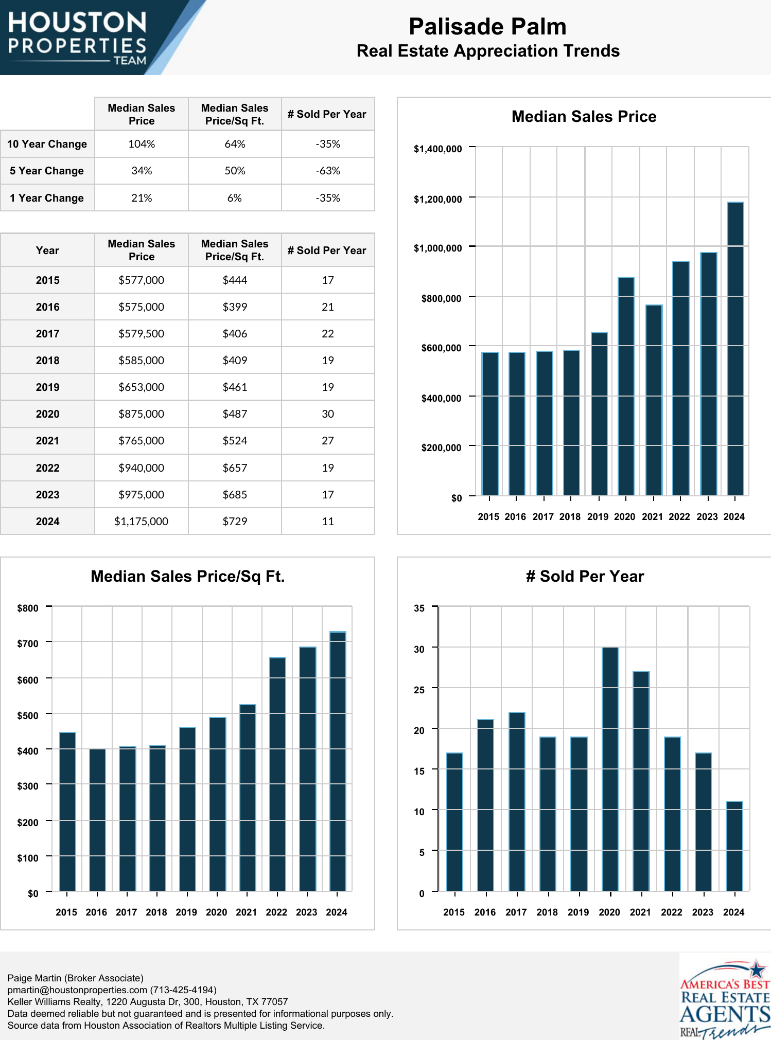 Palisade Palm Real Estate Trends