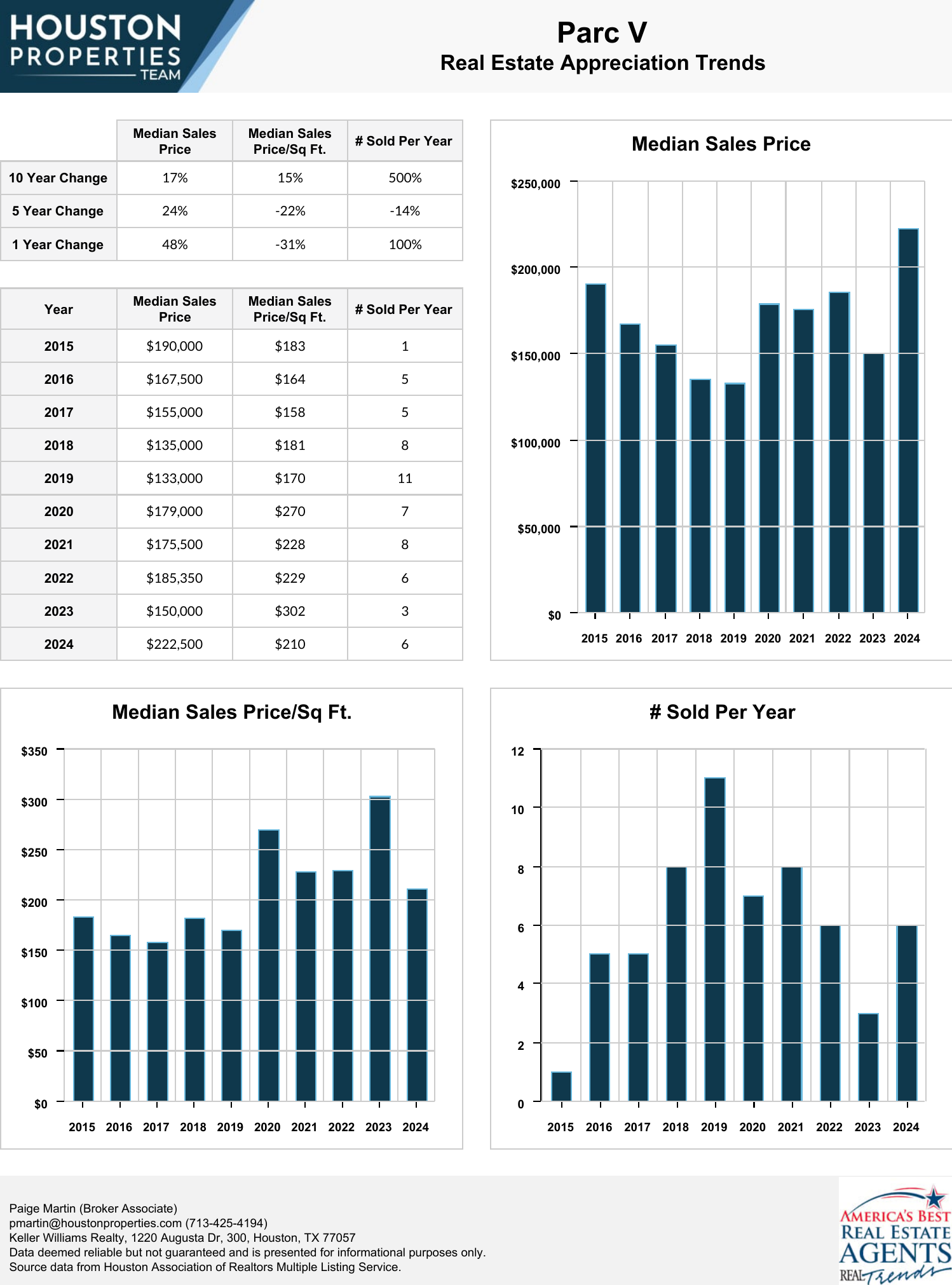 Parc V Real Estate Trends