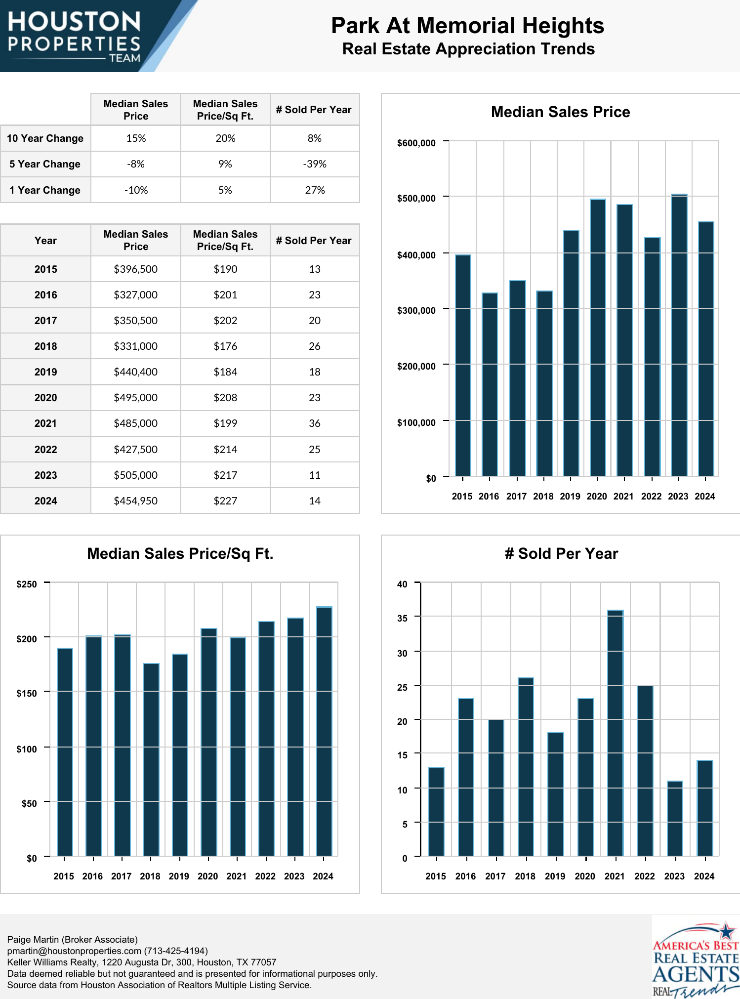 Park At Memorial Heights Real Estate Trends