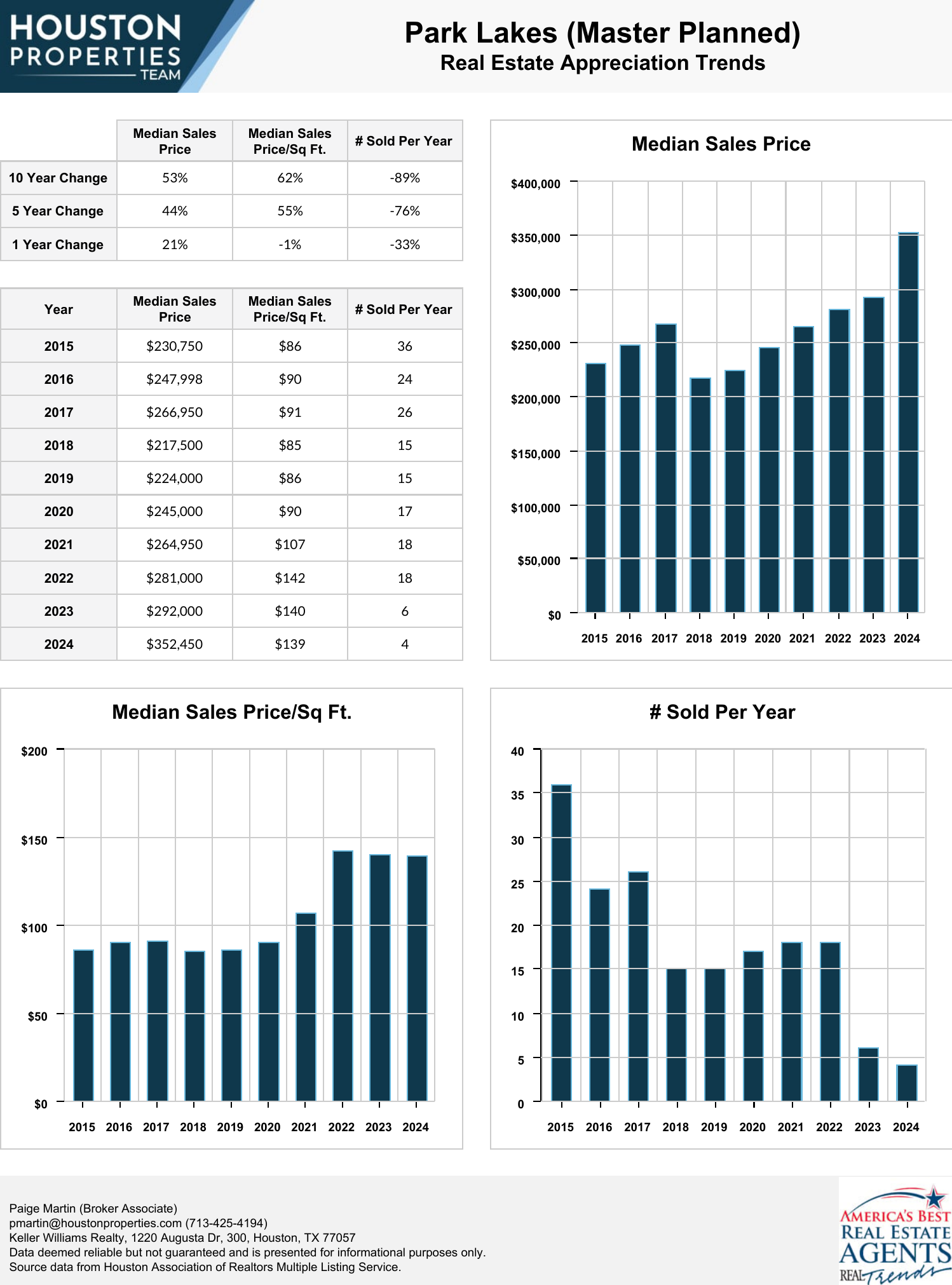 Park Lakes (Master Planned) Real Estate Trends