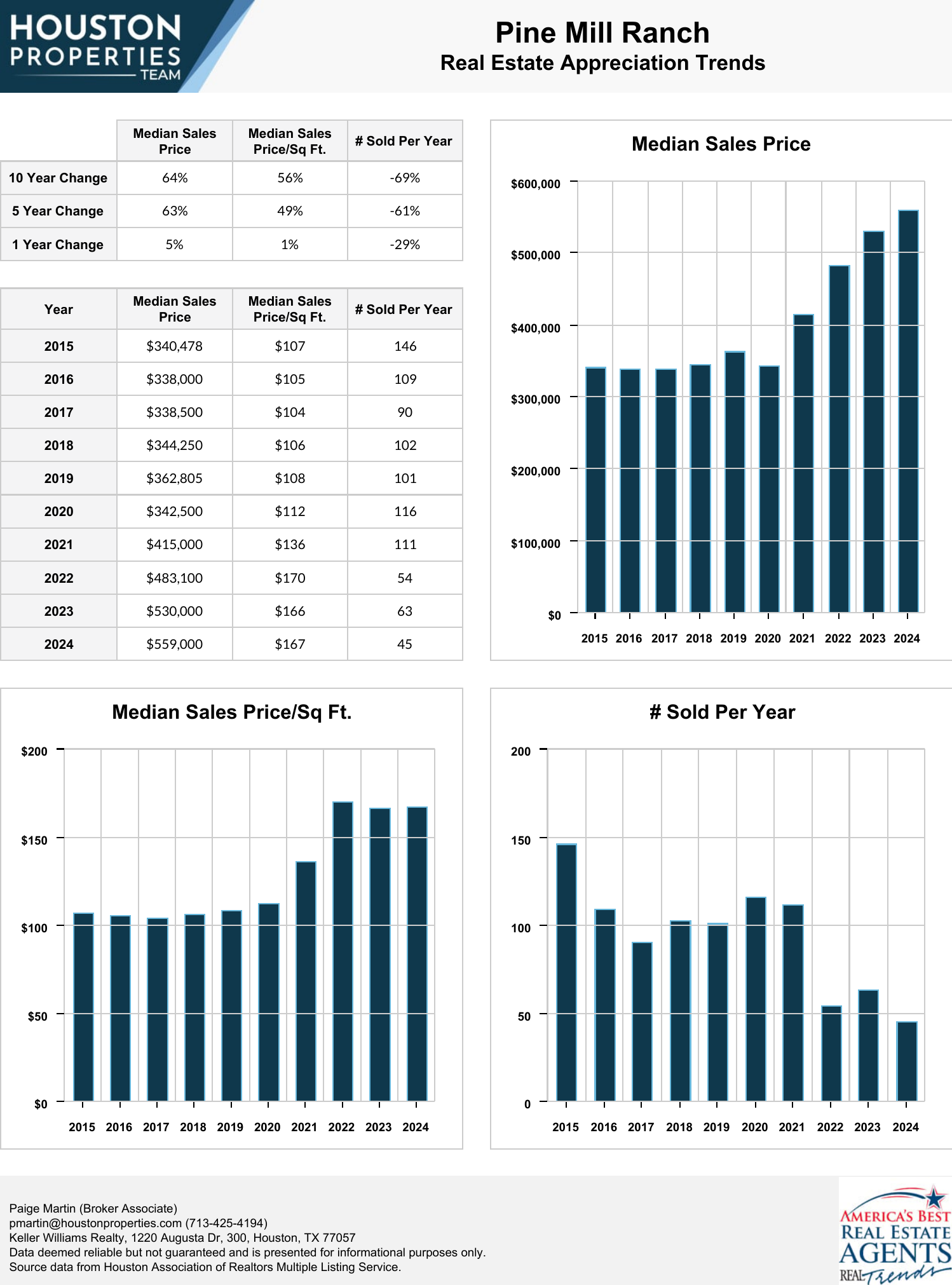 Pine Mill Ranch Real Estate Trends