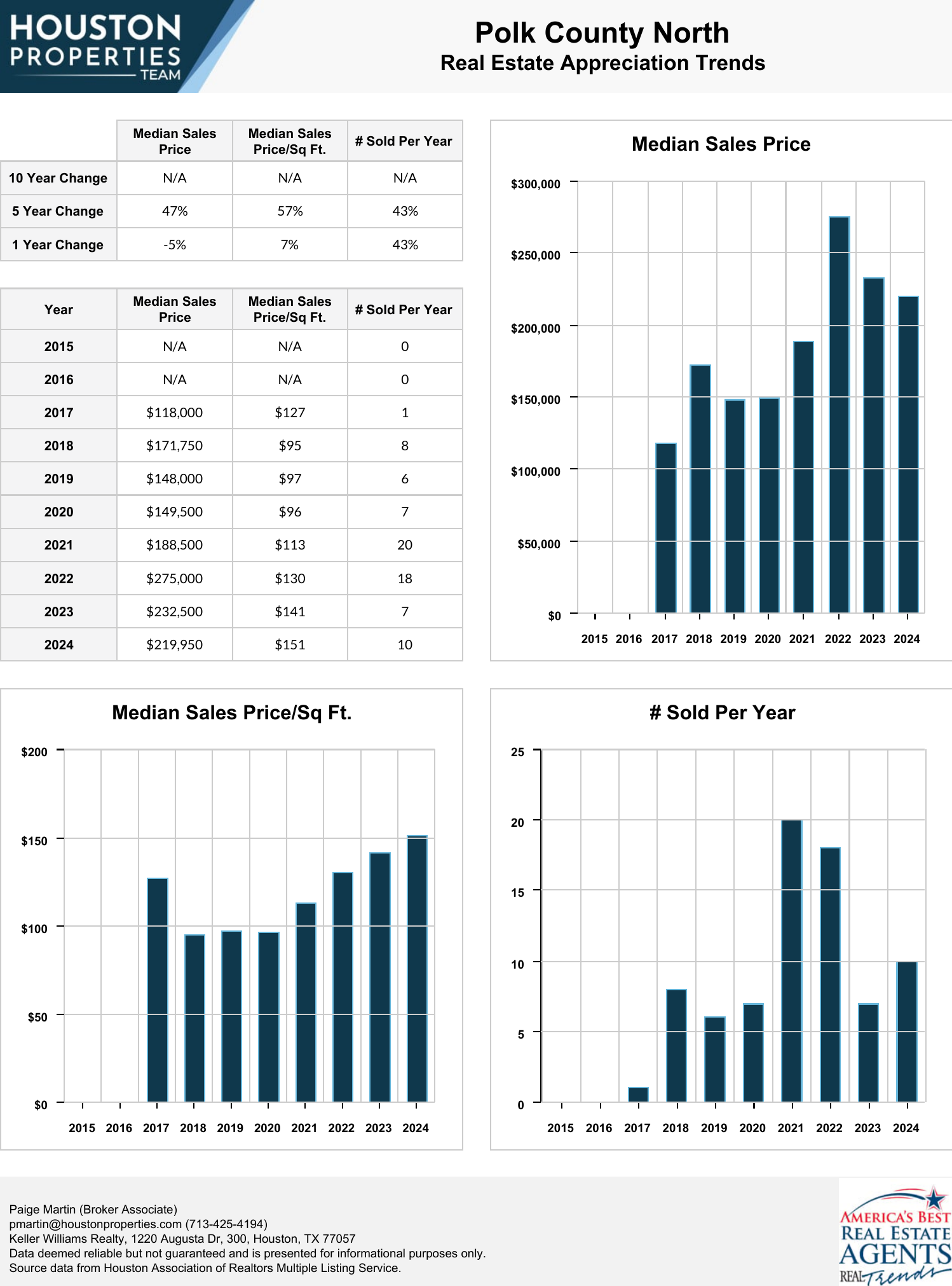 Polk County North Real Estate Trends