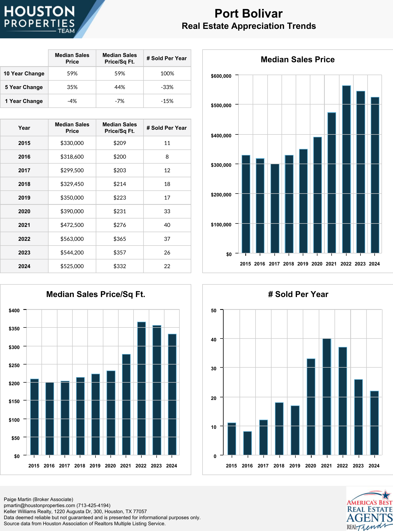 Port Bolivar Real Estate Trends