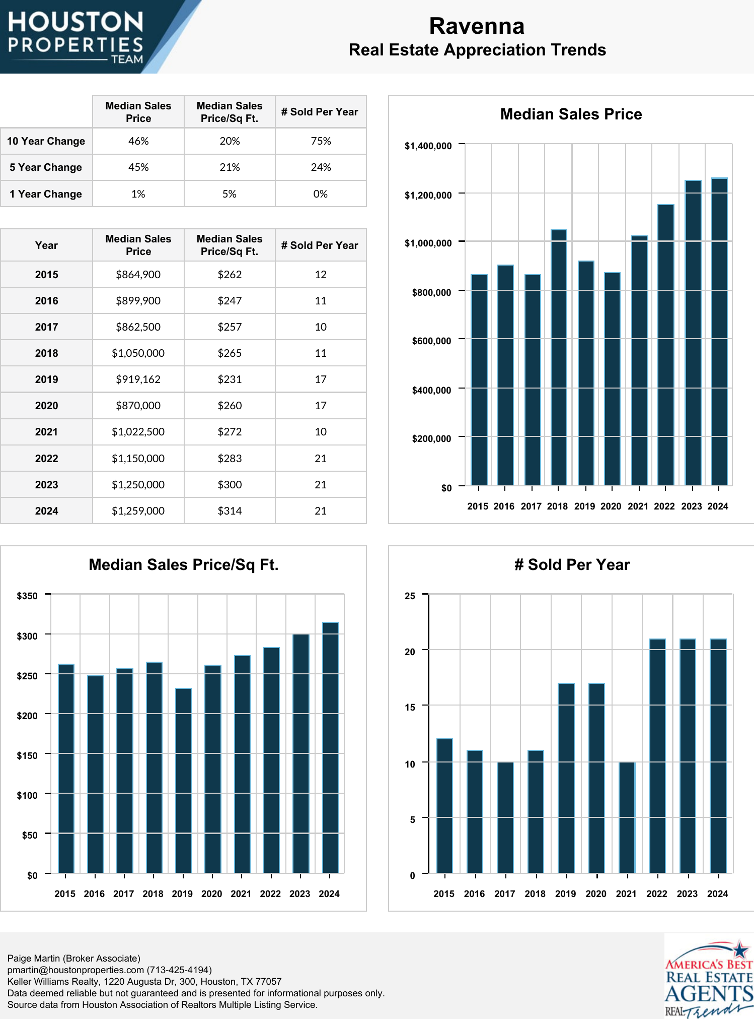 Ravenna Real Estate Trends