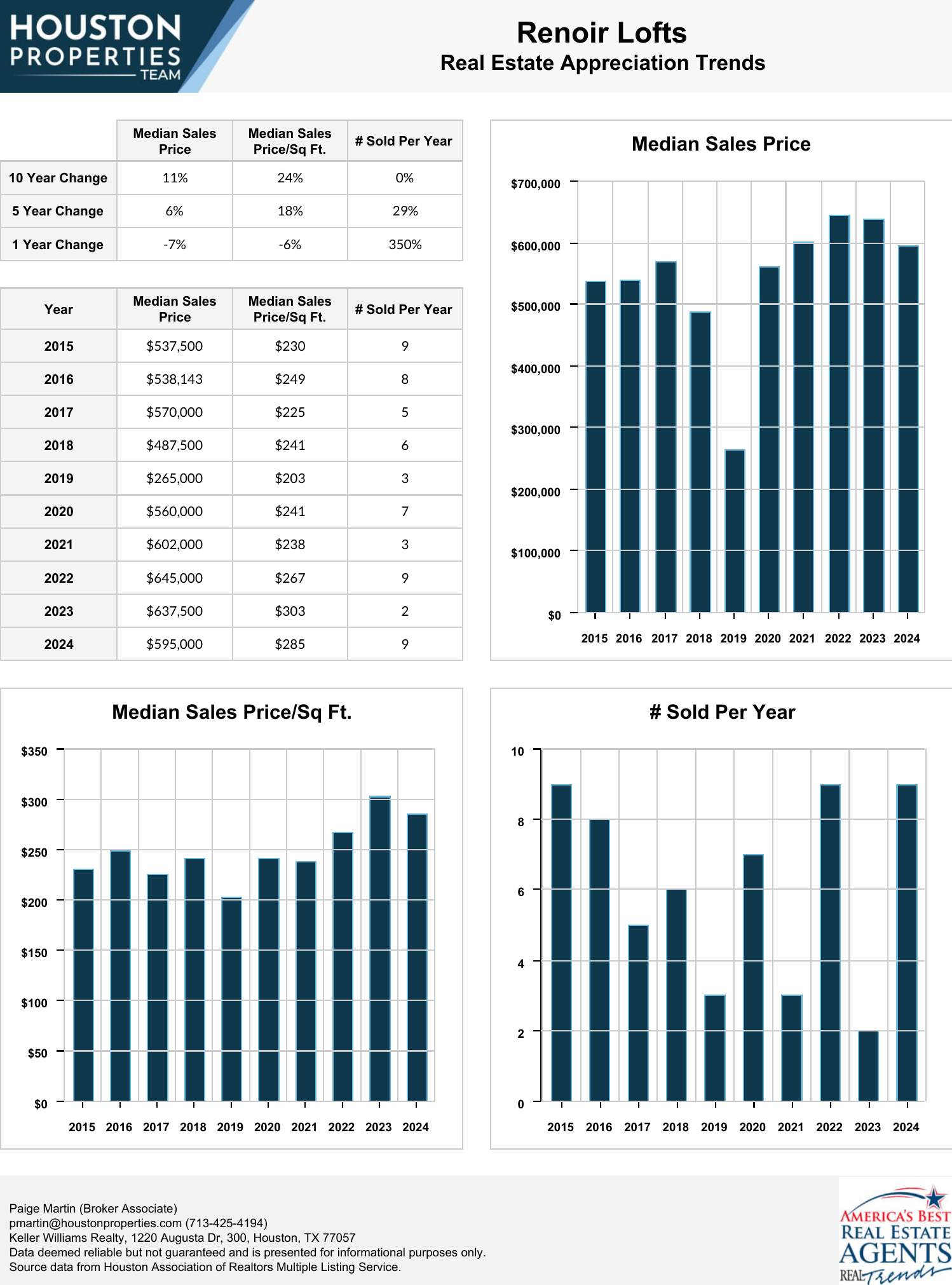 Renoir Lofts Real Estate Trends