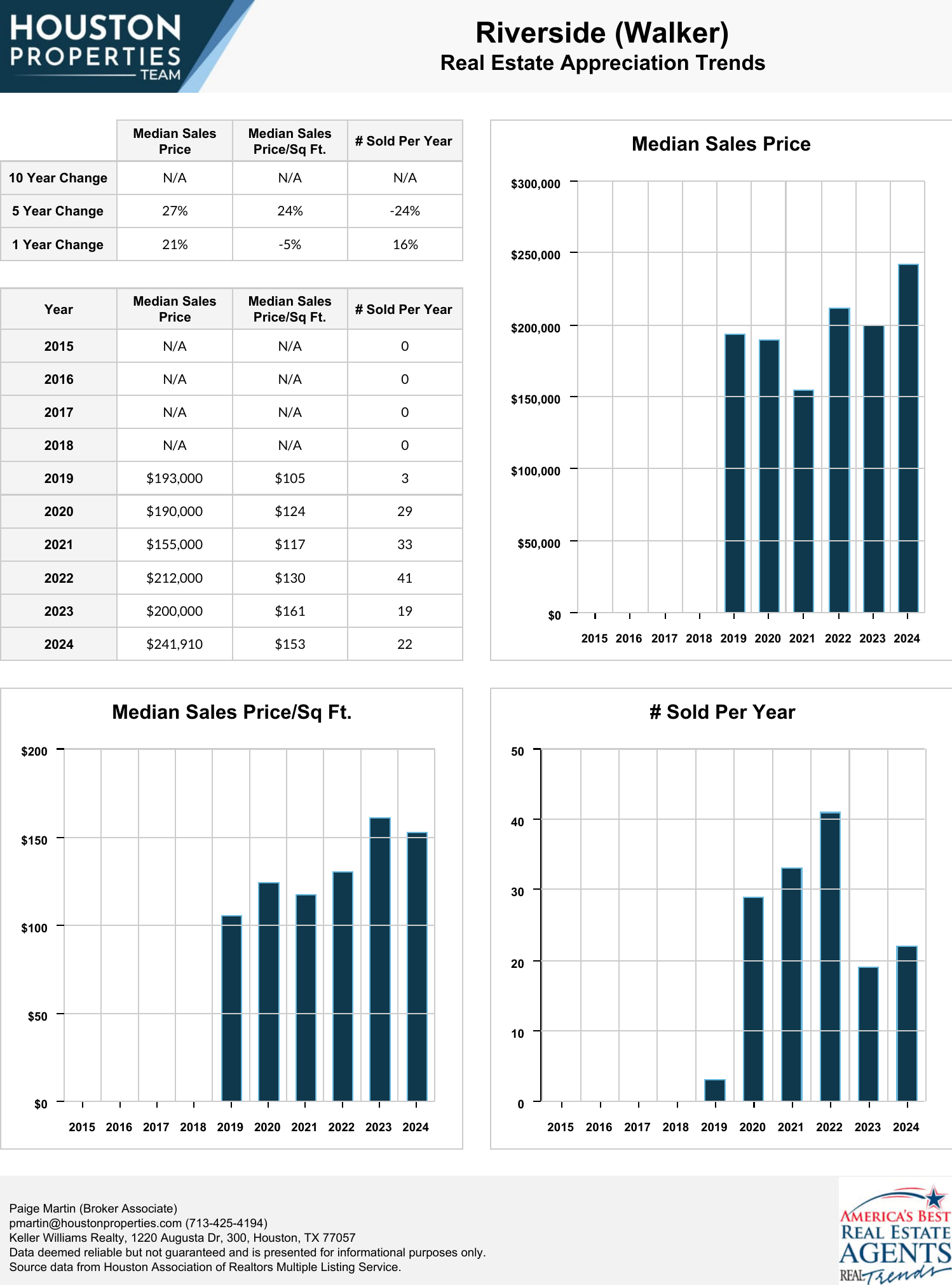 Riverside (Walker) Real Estate Trends