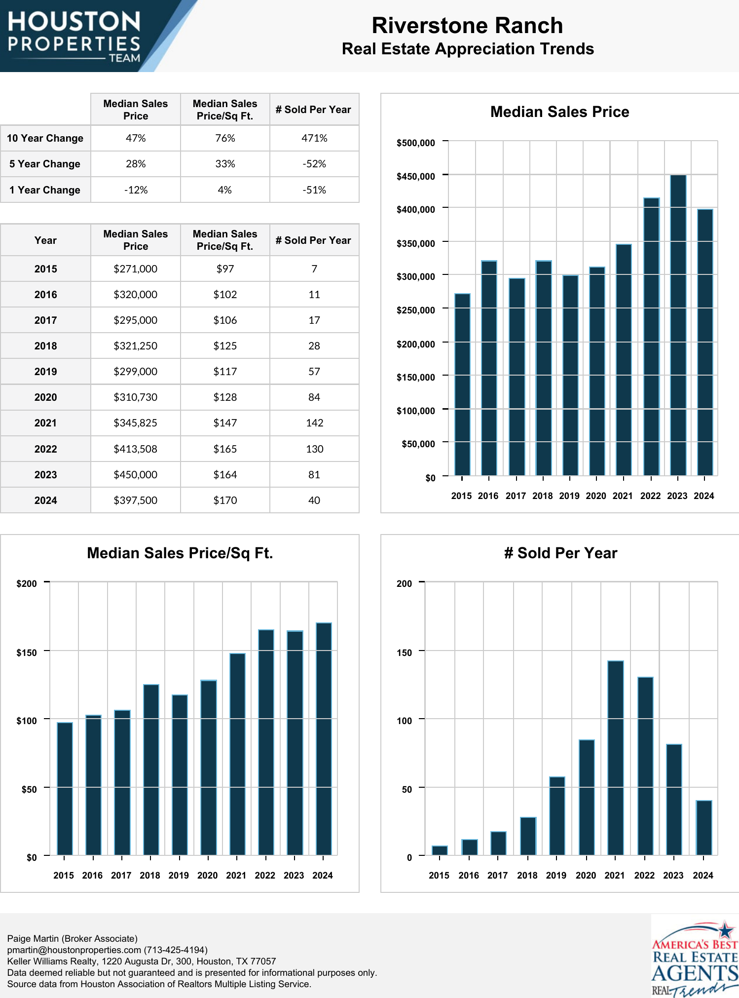 Riverstone Ranch Real Estate Trends