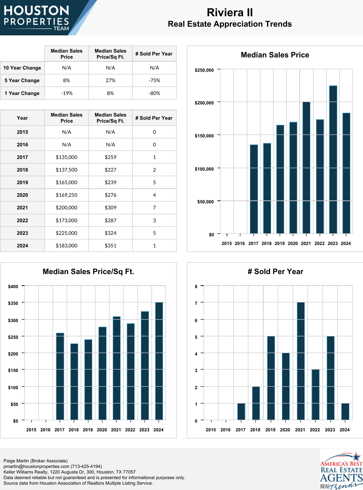 Riviera II Real Estate Trends