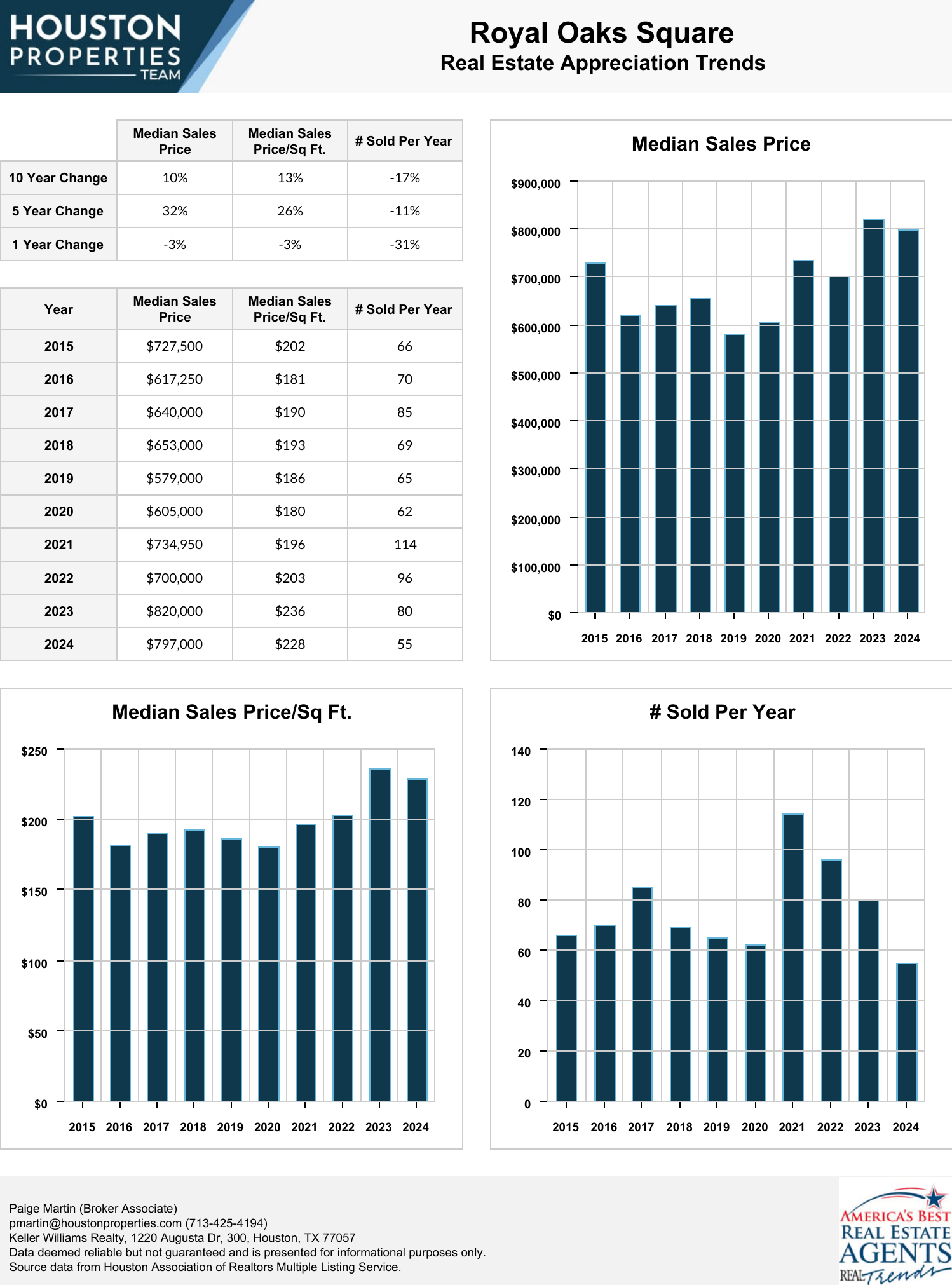 Royal Oaks Square Real Estate Trends