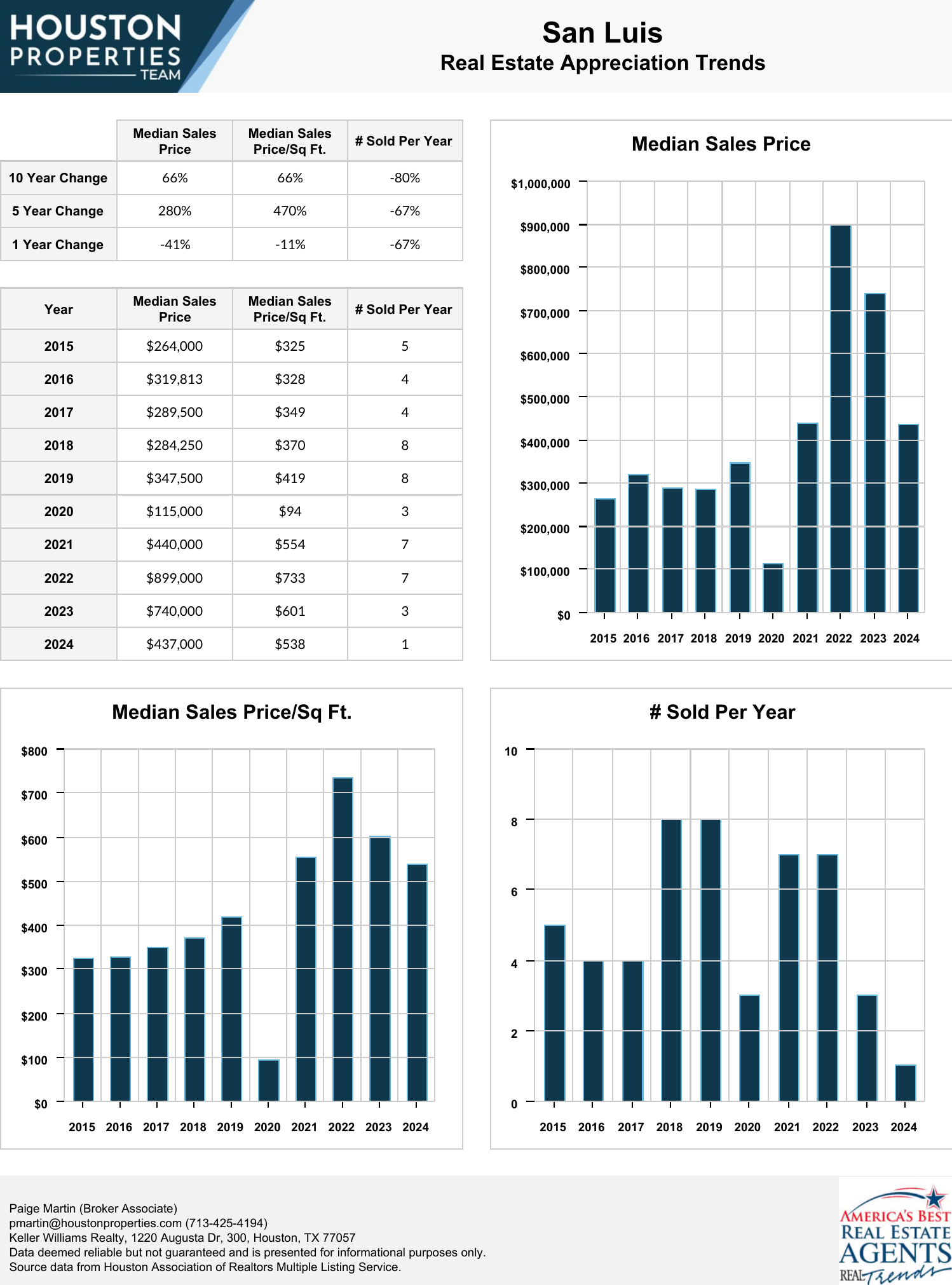 San Luis Real Estate Trends