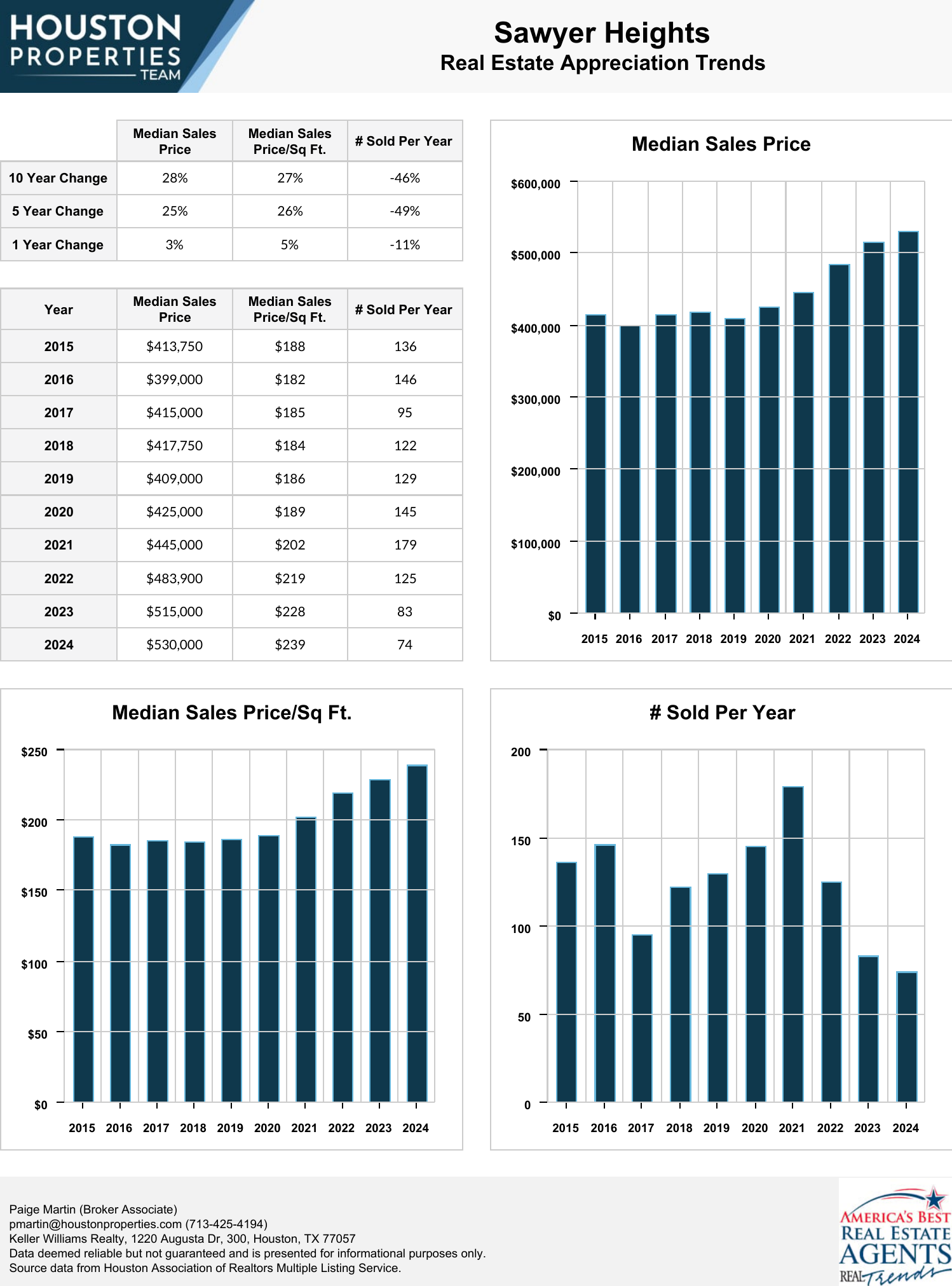 Sawyer Heights Real Estate Trends