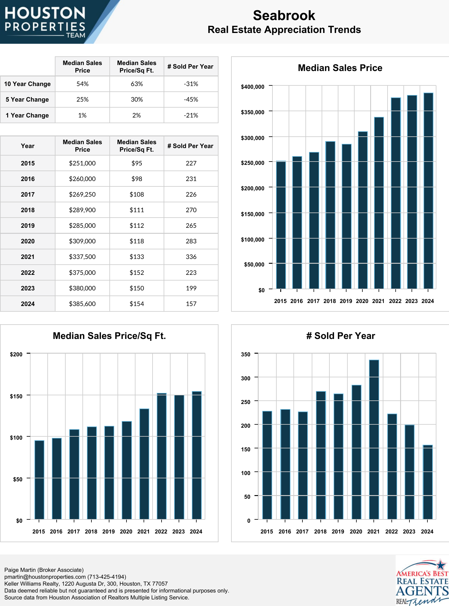 Seabrook Real Estate Trends