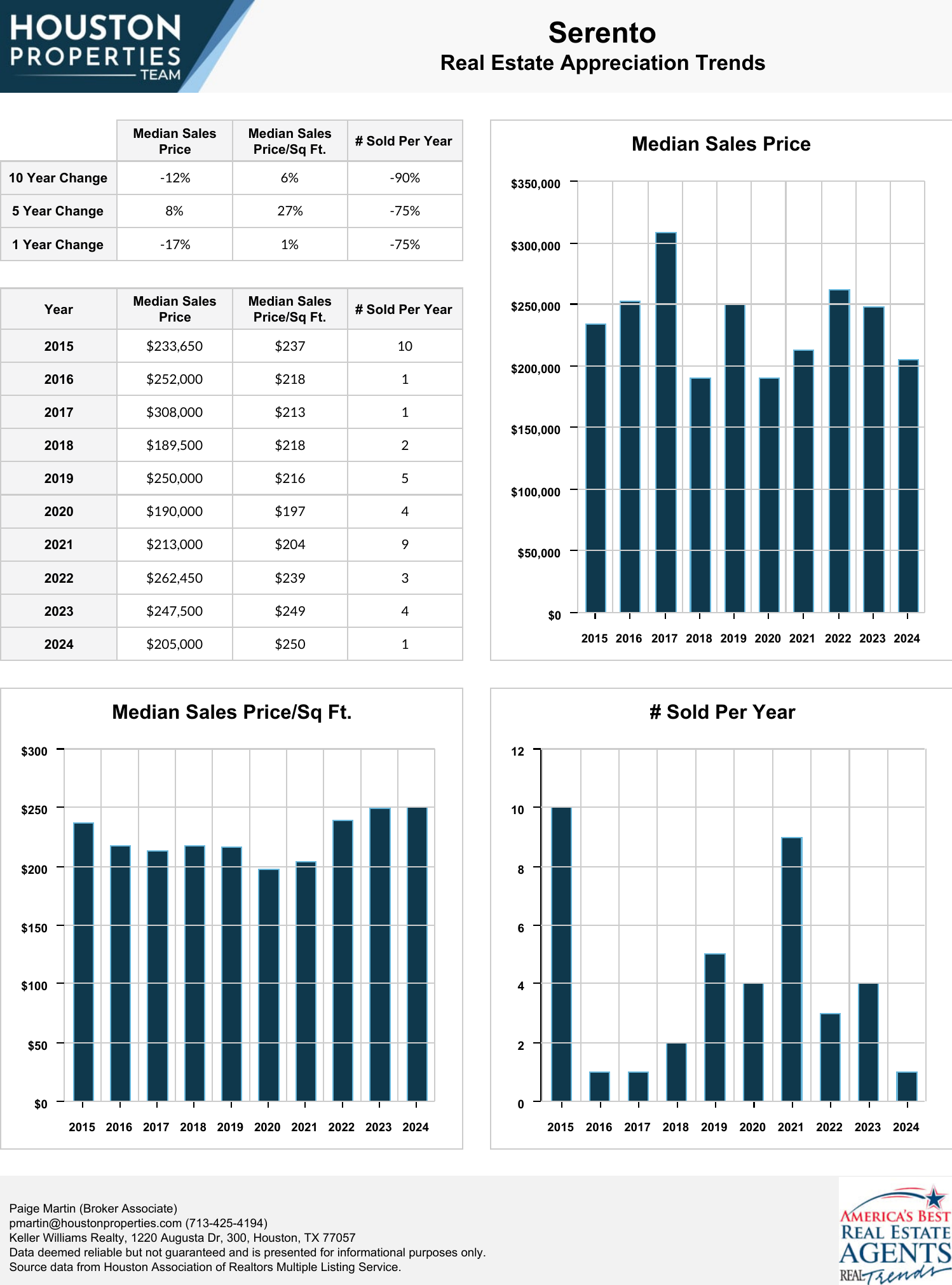 Serento Real Estate Trends