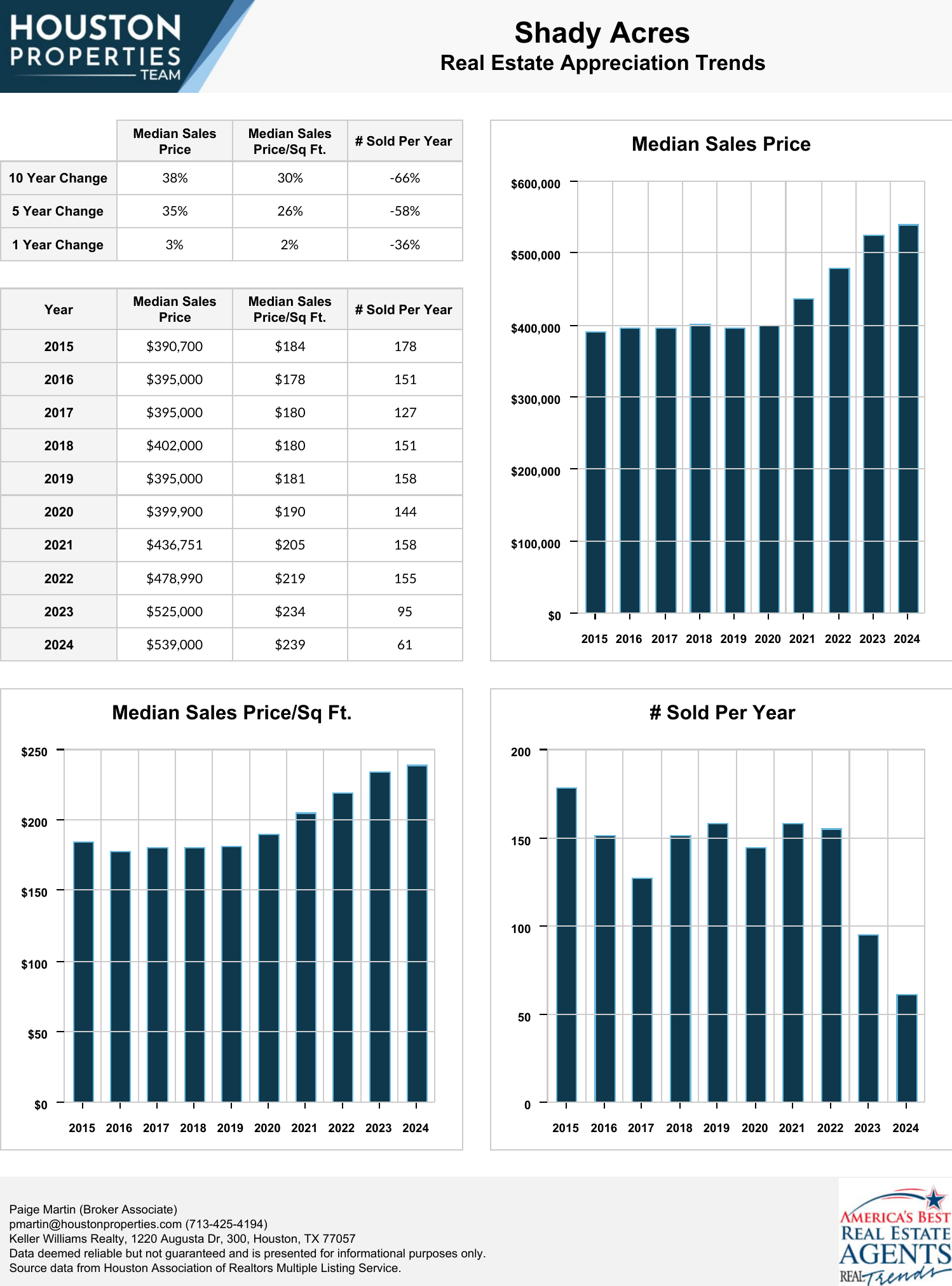 Shady Acres Real Estate Trends