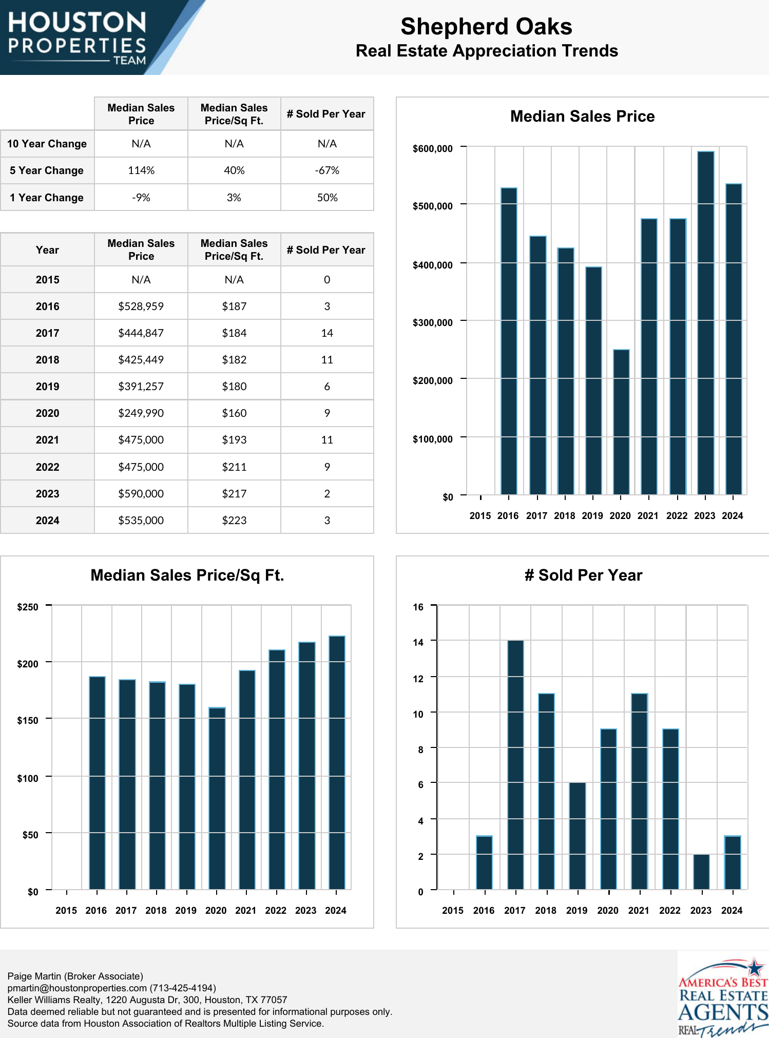 Shepherd Oaks Real Estate Trends