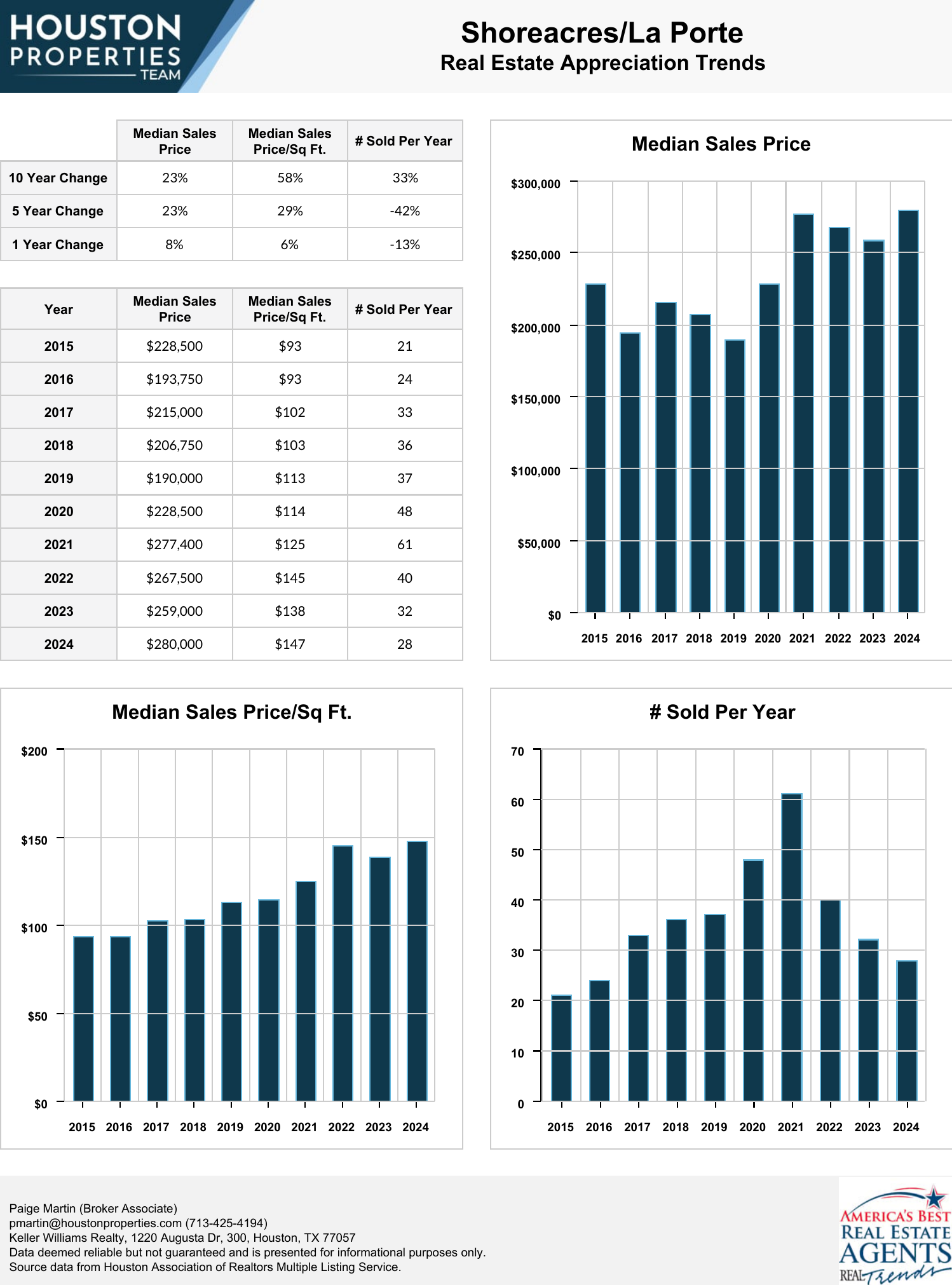 Shoreacres/La Porte Real Estate Trends