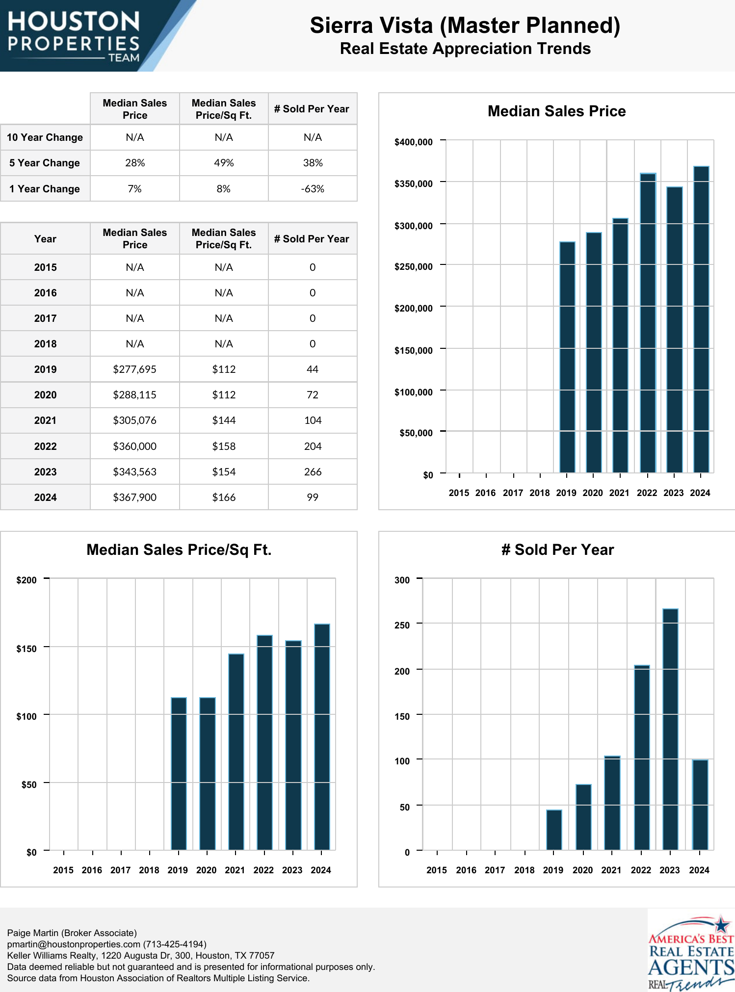 Sierra Vista (Master Planned) Real Estate Trends