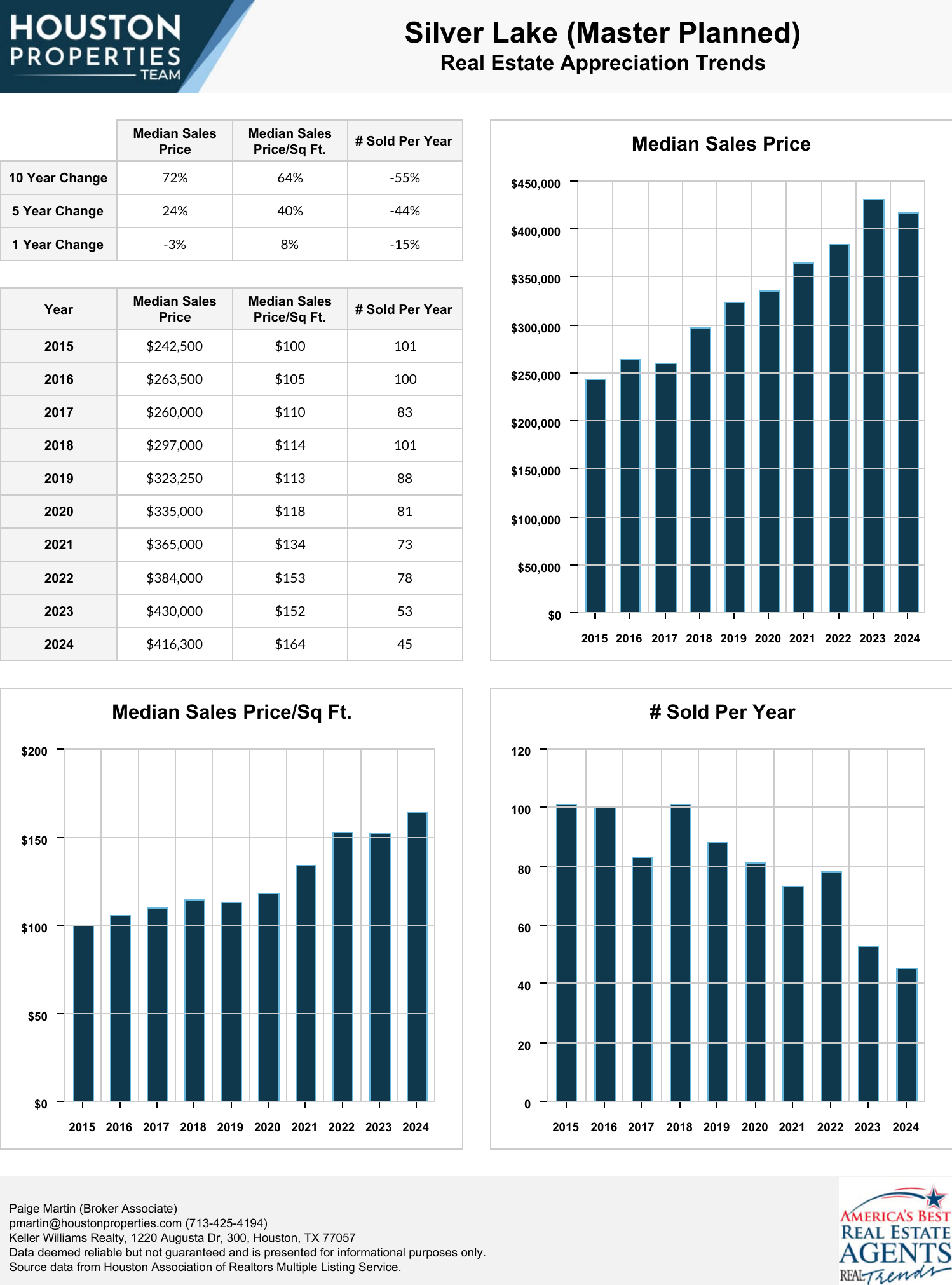 Silver Lake (Master Planned) Real Estate Trends