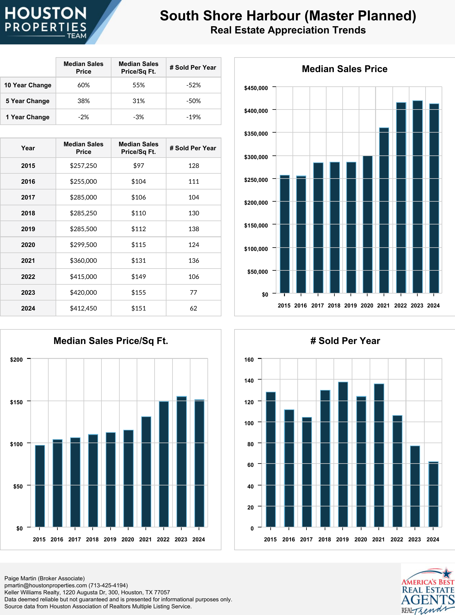 South Shore Harbour (Master Planned) Real Estate Trends