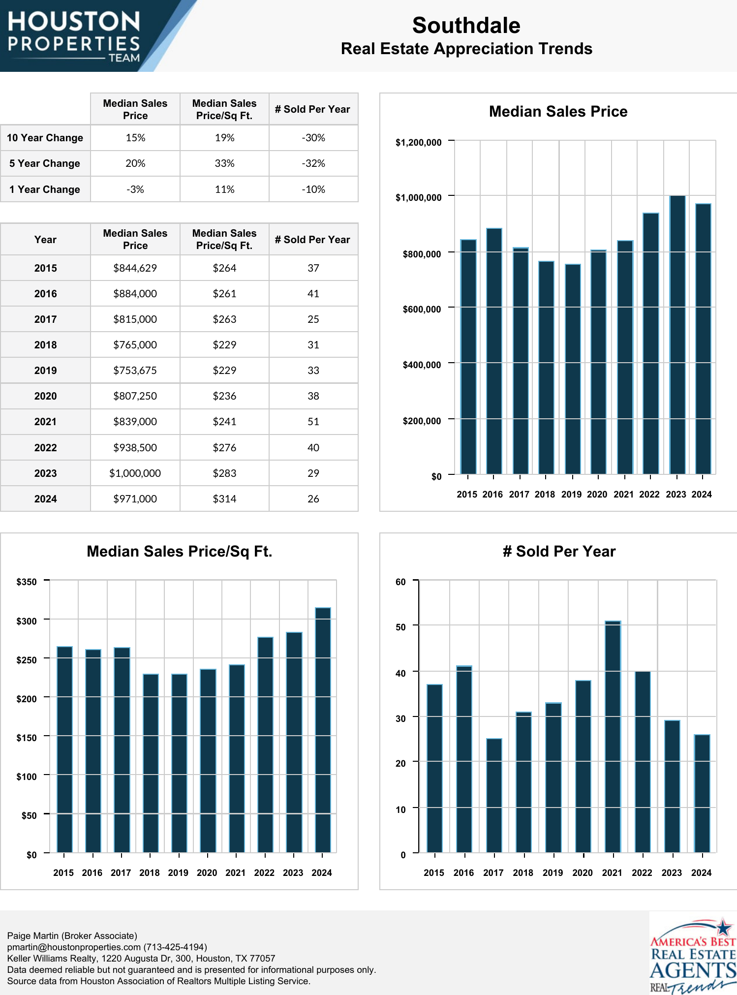 Southdale Real Estate Trends