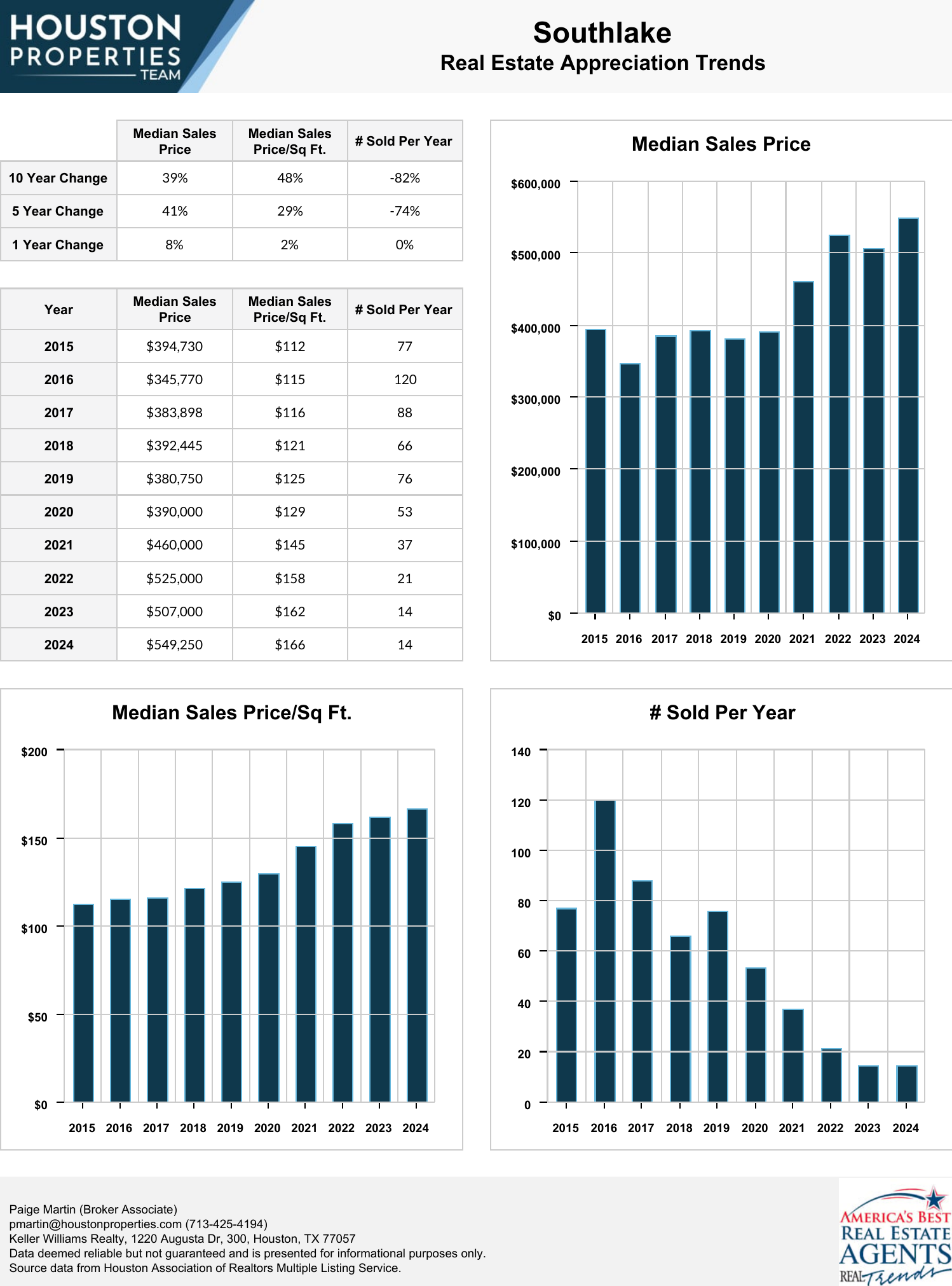 Southlake Real Estate Trends