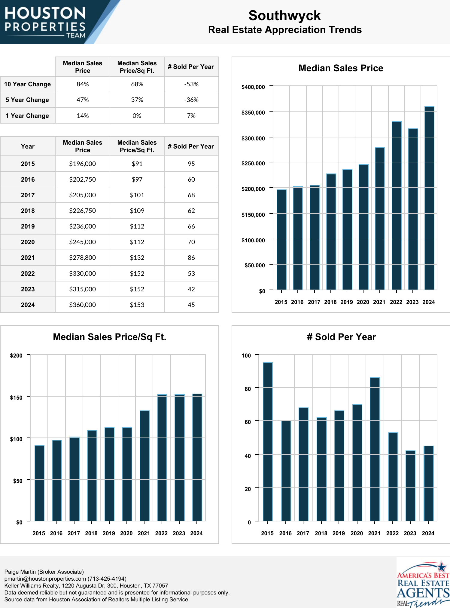 Southwyck Real Estate Trends