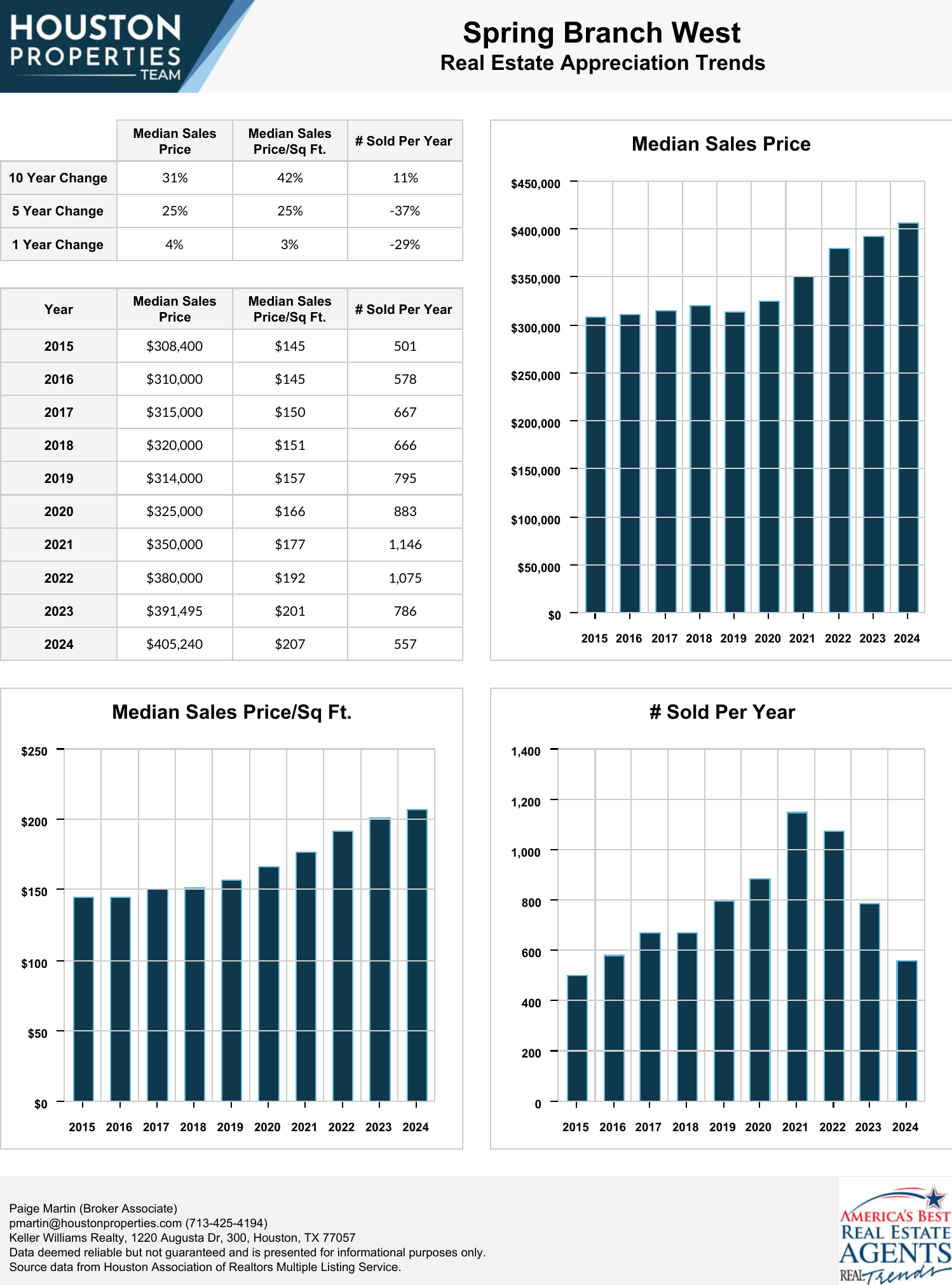 Spring Branch West Real Estate Trends