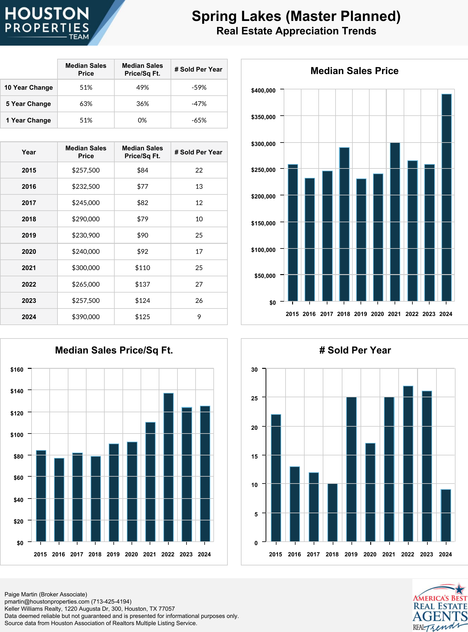 Spring Lakes (Master Planned) Real Estate Trends