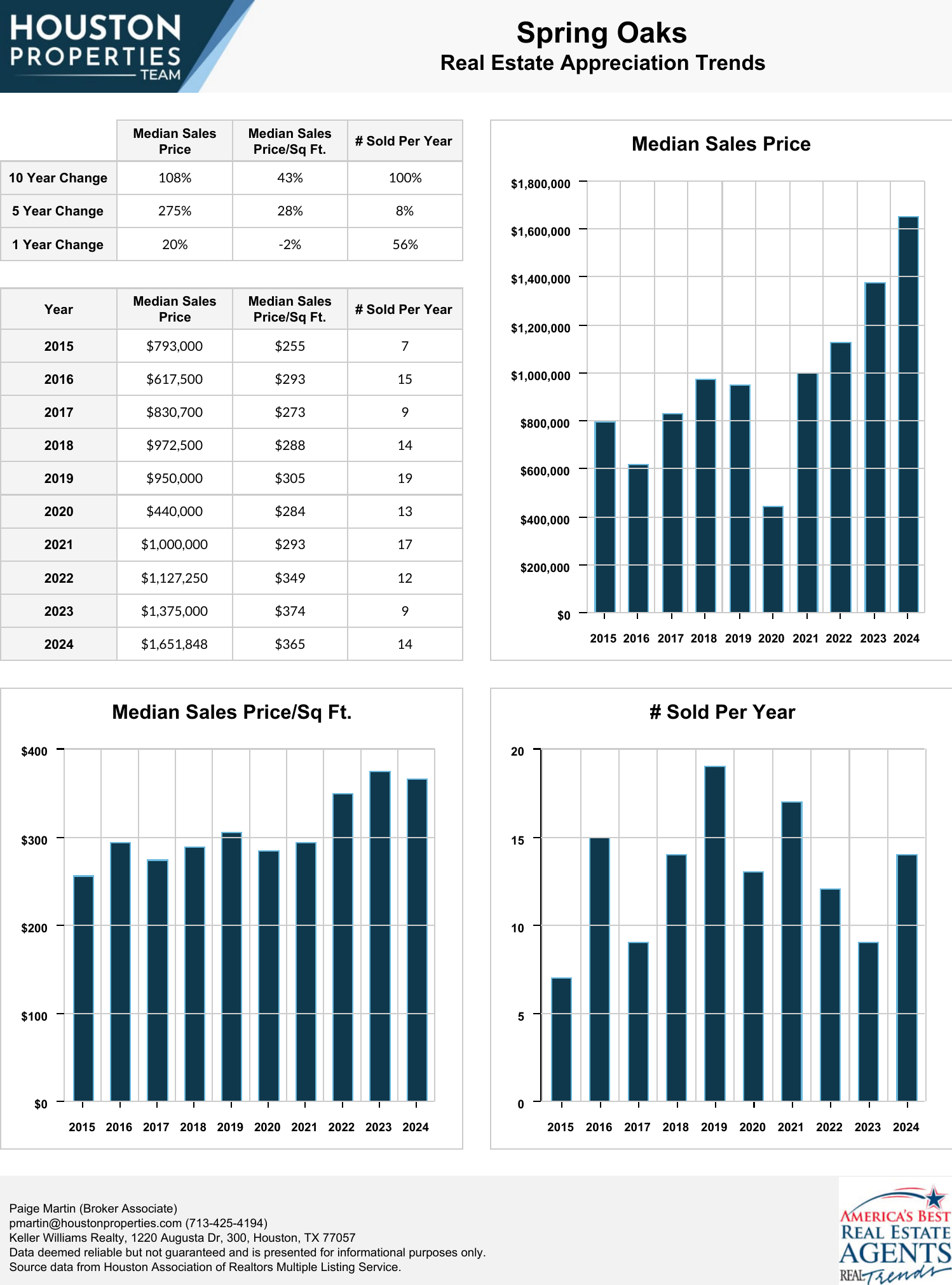 Spring Oaks Real Estate Trends