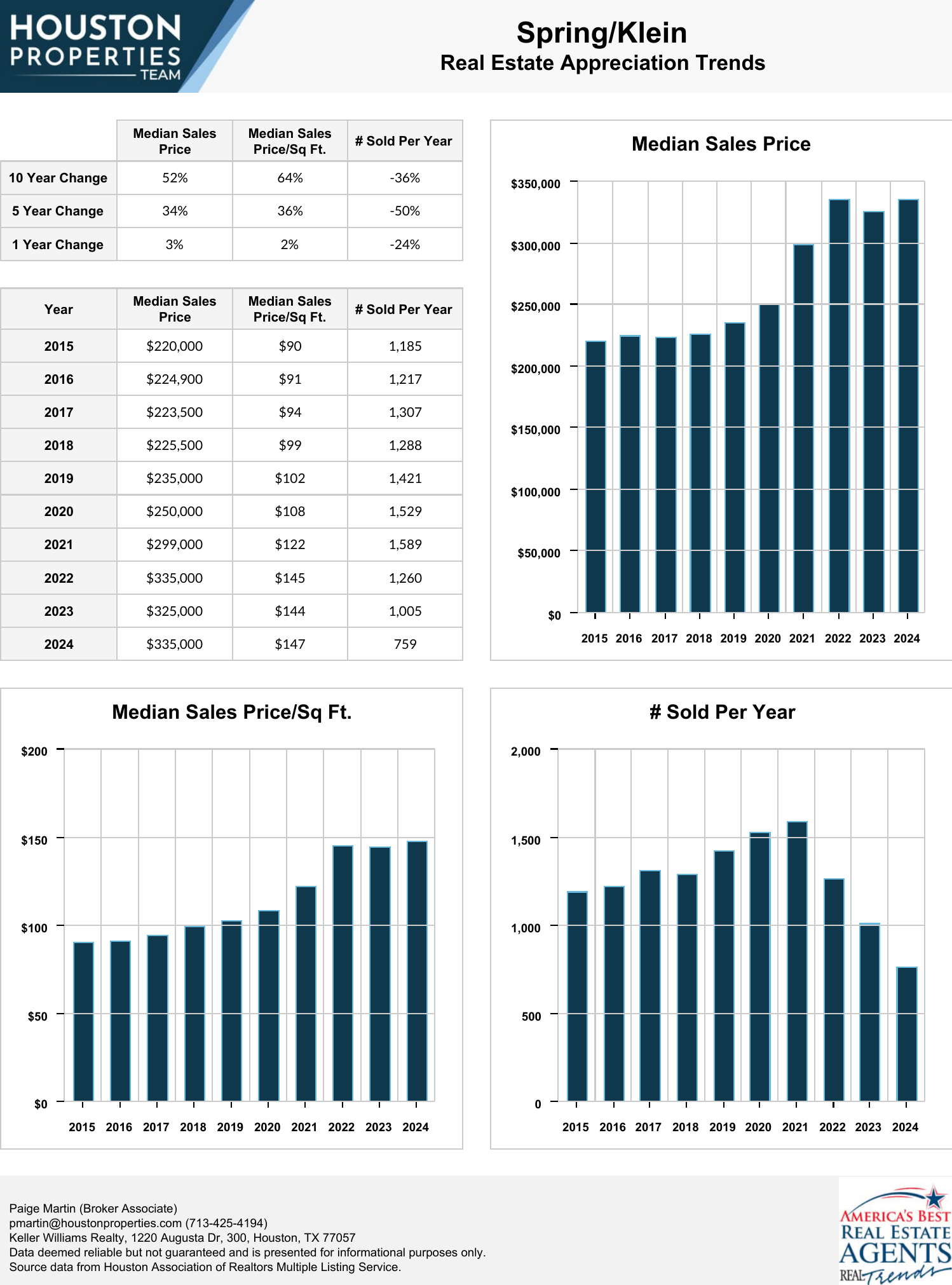 Spring/Klein Real Estate Trends