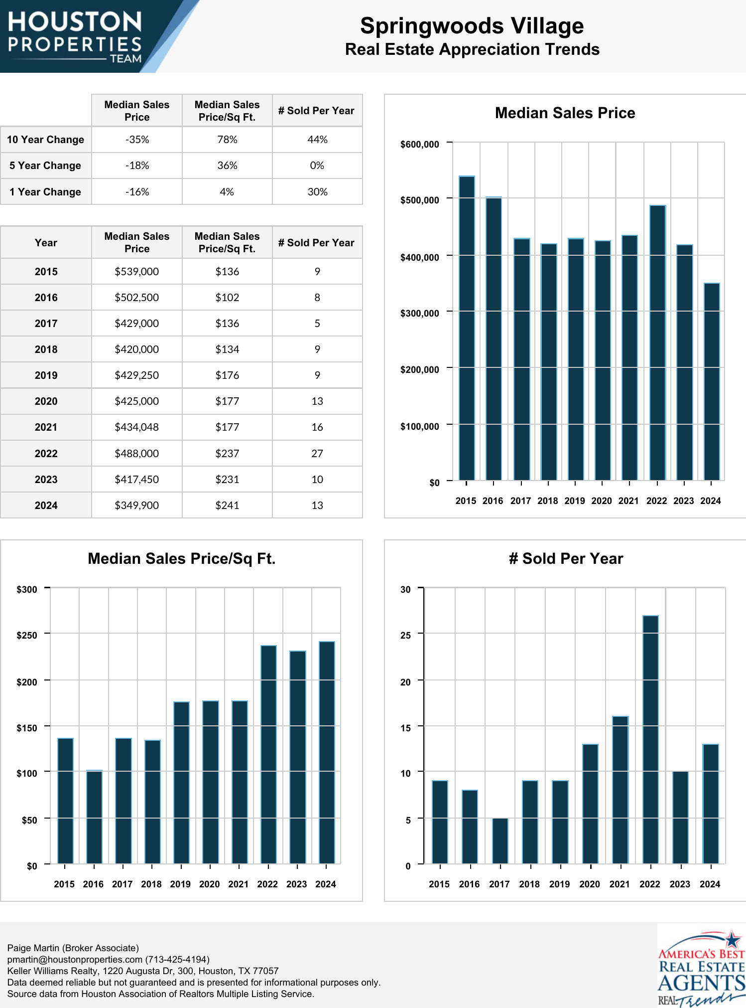 Springwoods Village Real Estate Trends