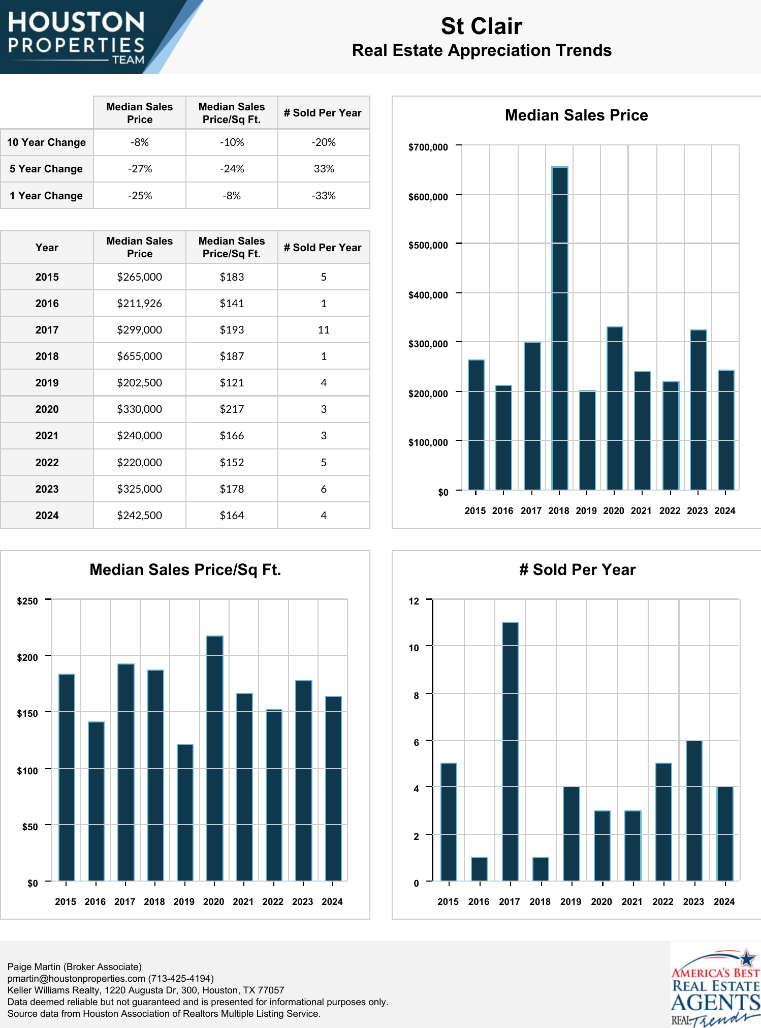 St Clair Real Estate Trends