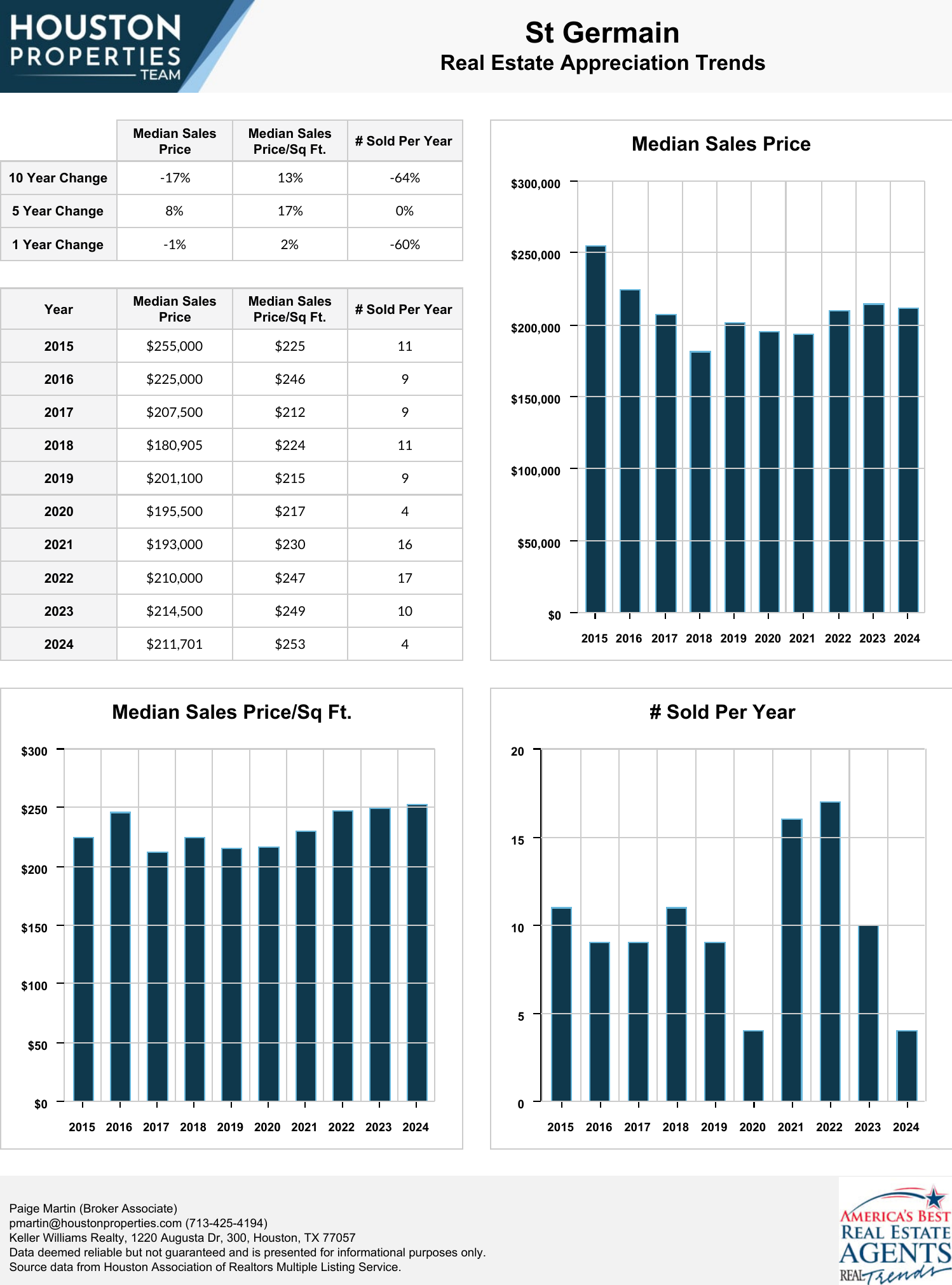 St Germain Real Estate Trends