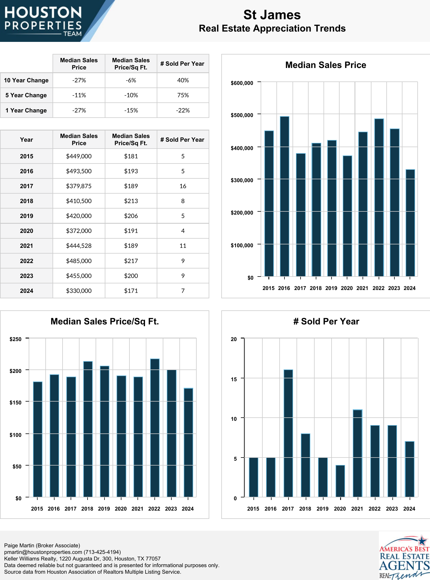 St James Real Estate Trends