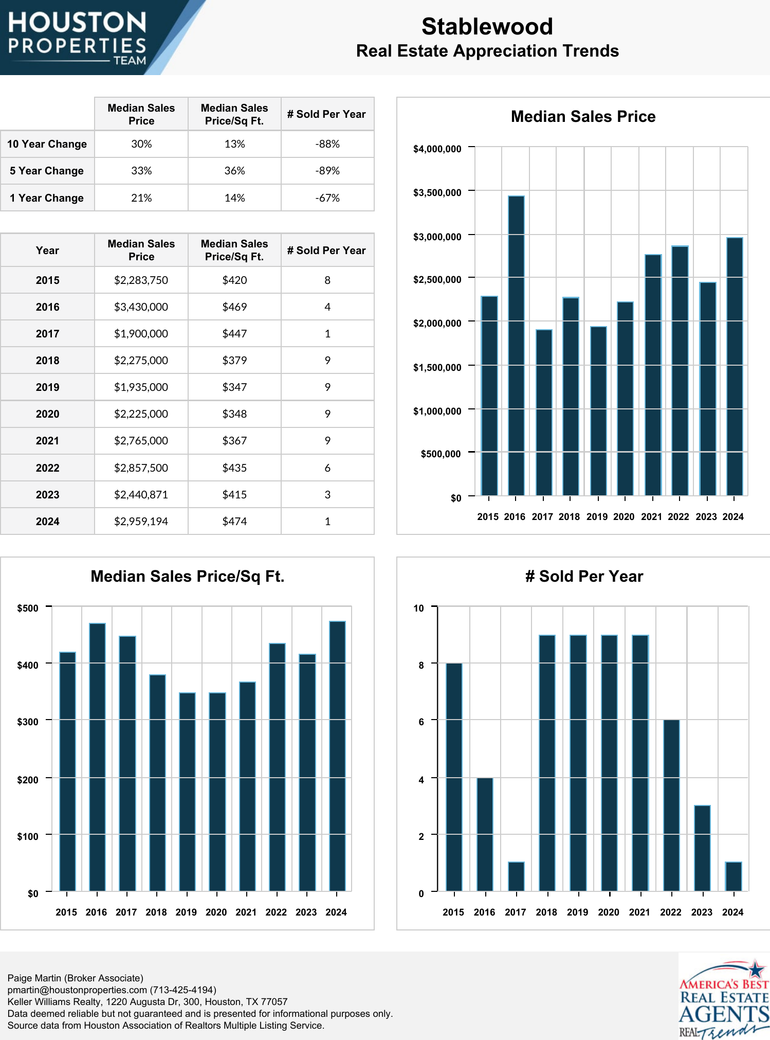 Stablewood Real Estate Trends