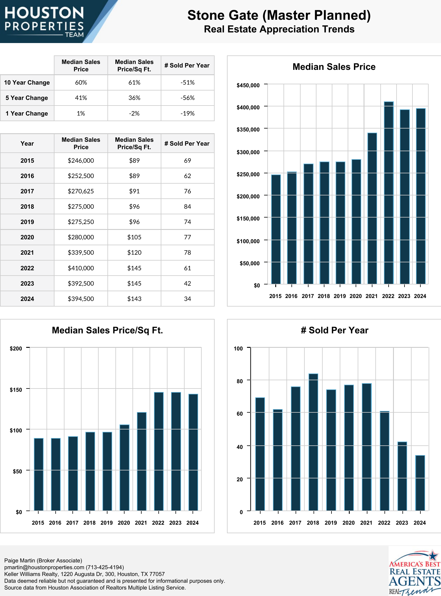 Stone Gate (Master Planned) Real Estate Trends