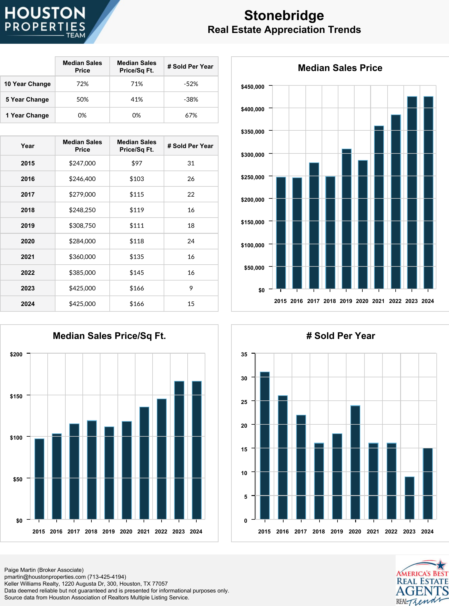 Stonebridge Real Estate Trends