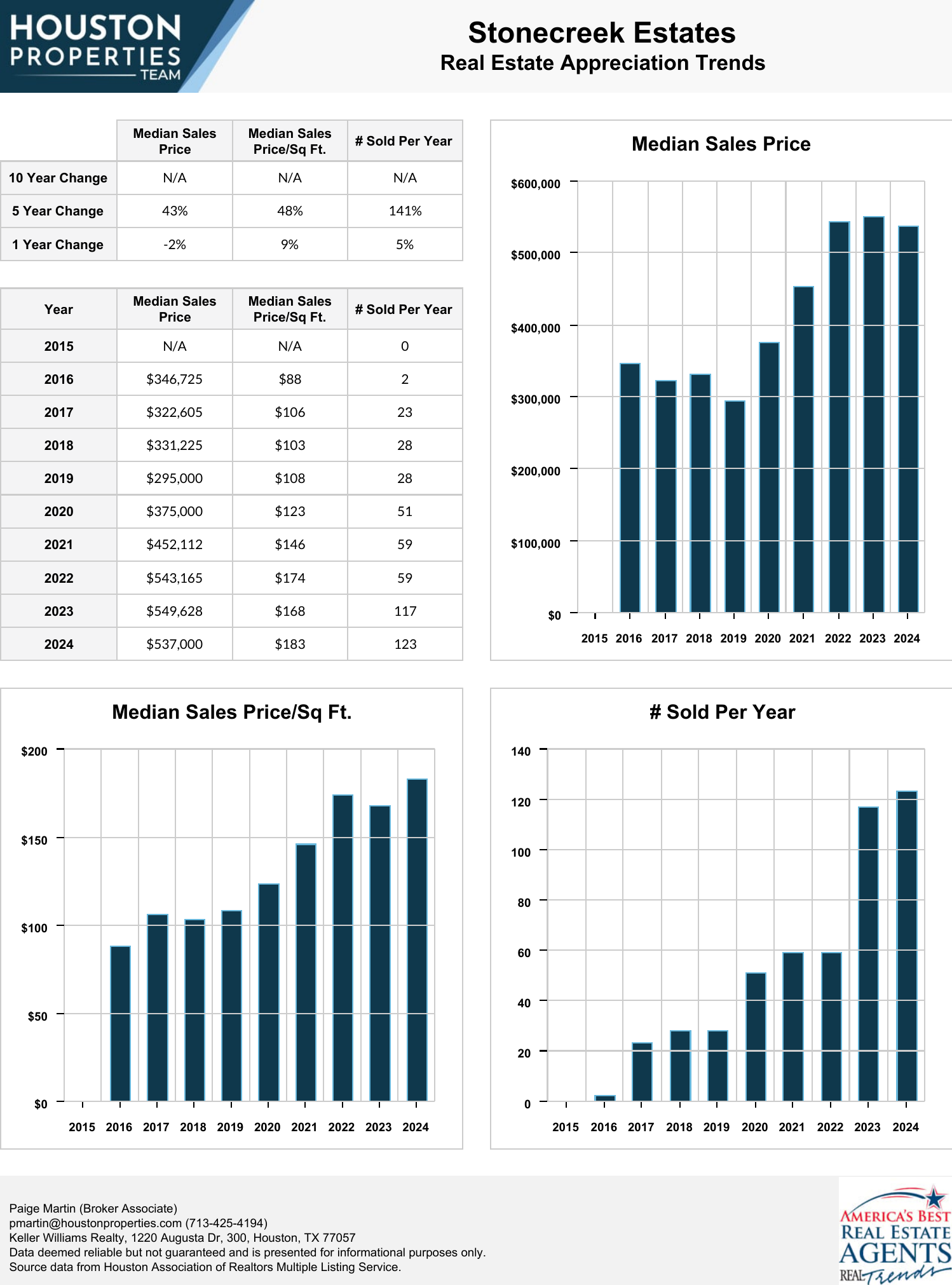 Stonecreek Estates Real Estate Trends