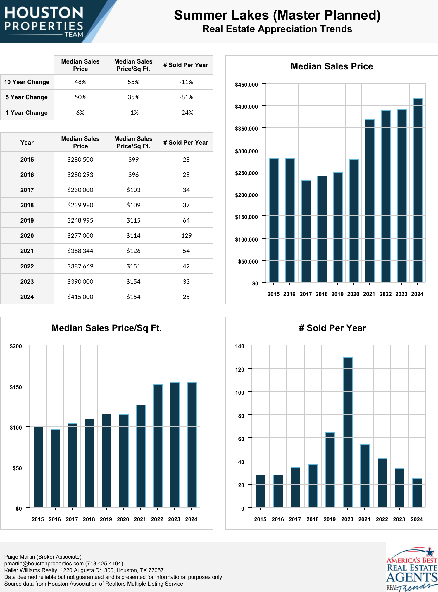 Summer Lakes (Master Planned) Real Estate Trends