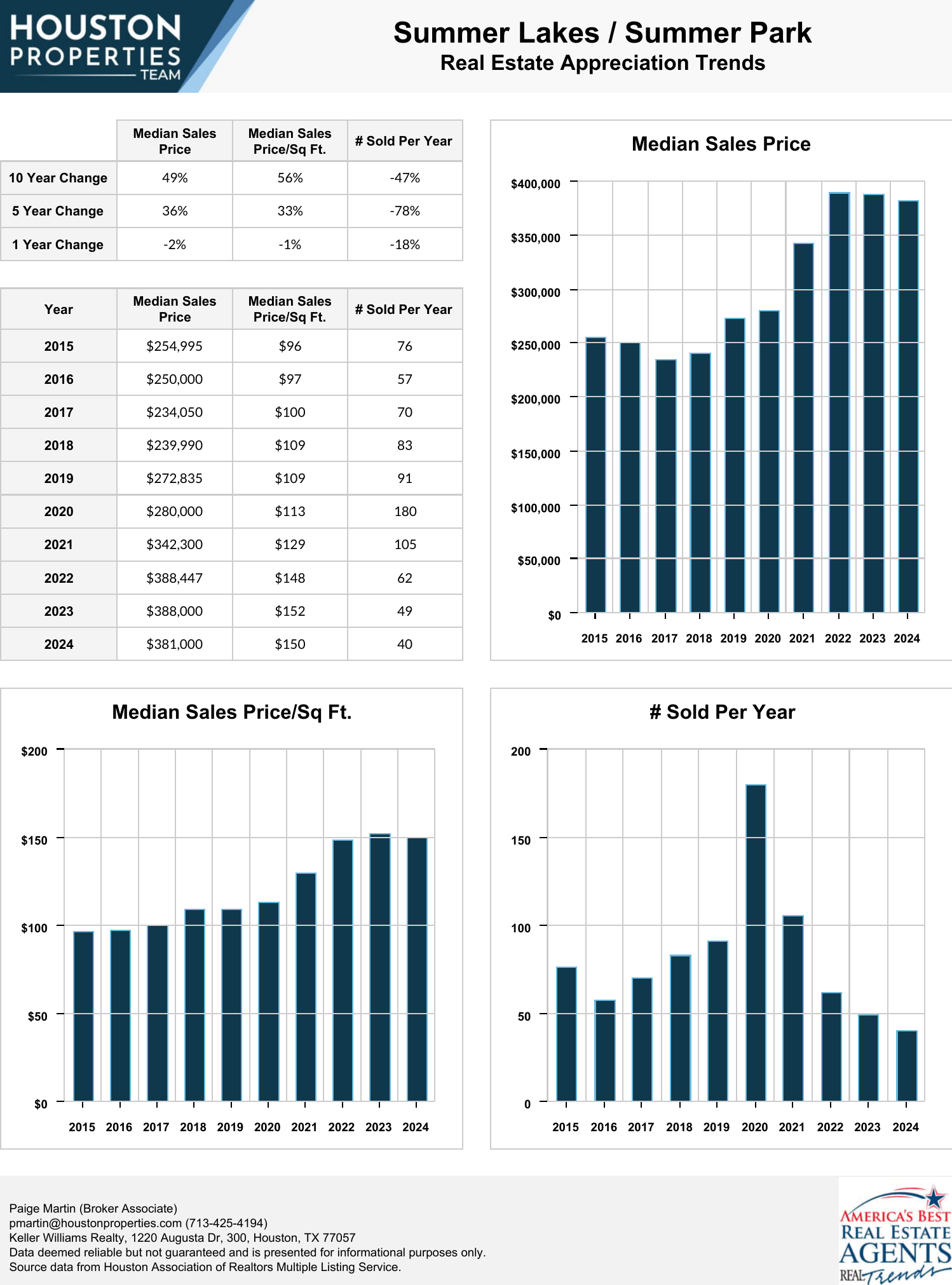 Summer Lakes / Summer Park Real Estate Trends