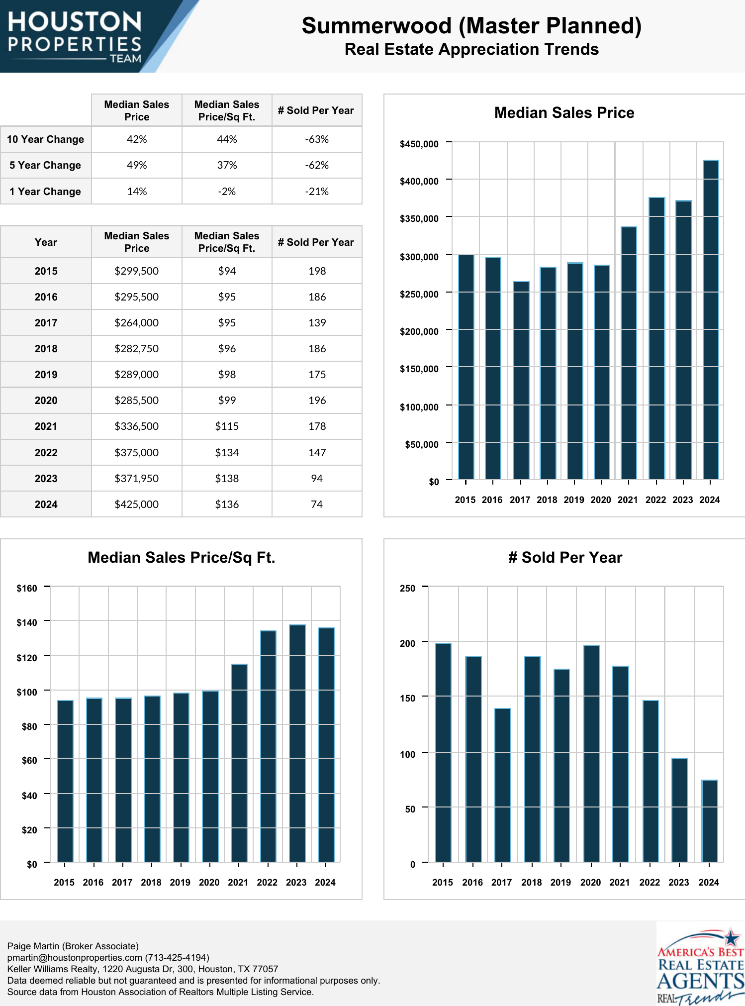 Summerwood (Master Planned) Real Estate Trends