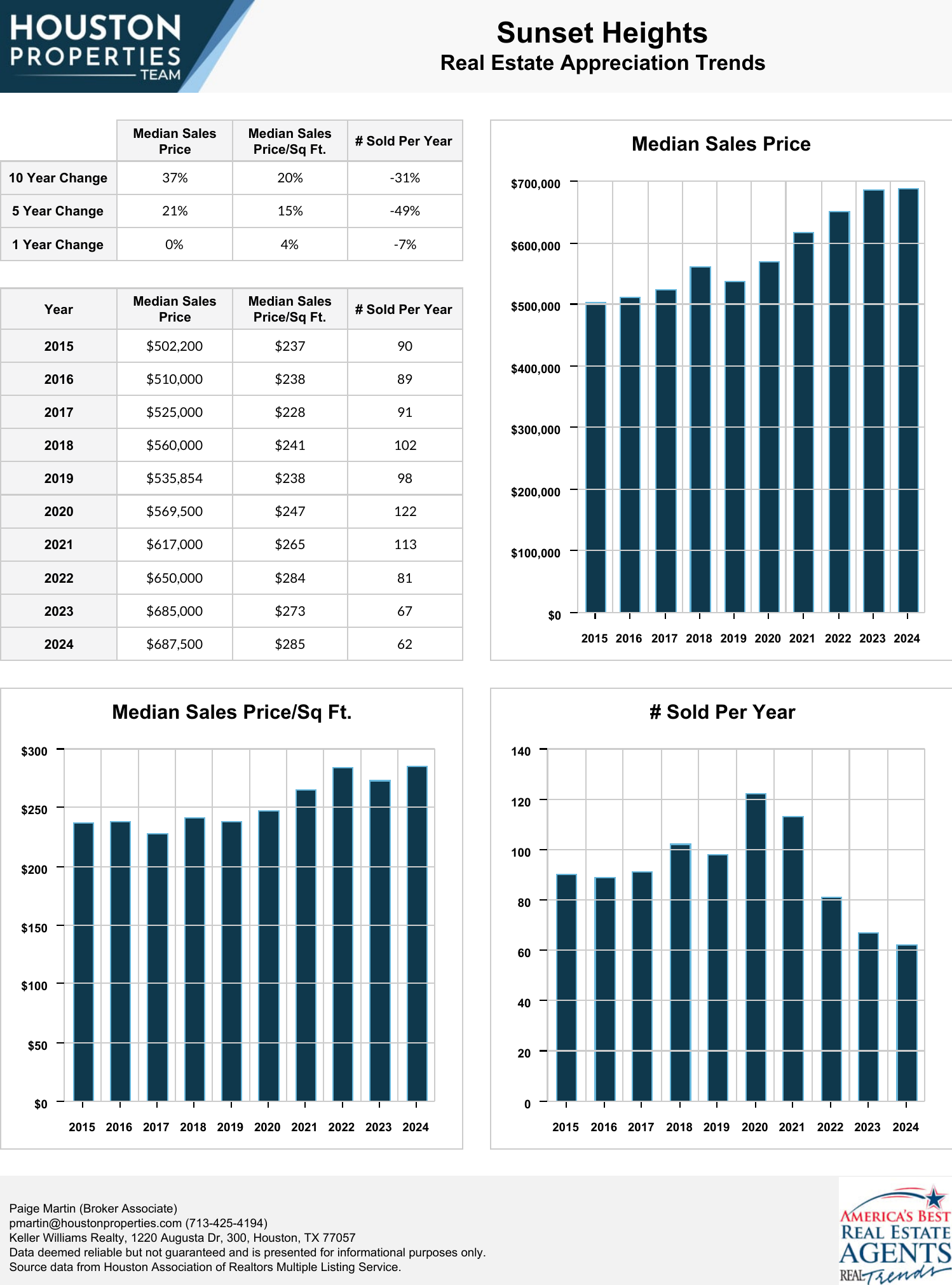 Sunset Heights Real Estate Trends