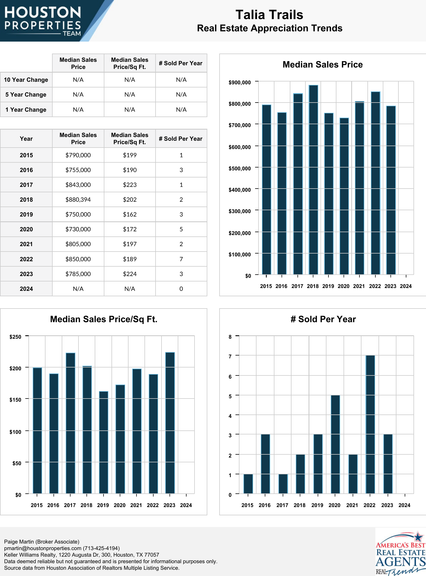 Talia Trails Real Estate Trends